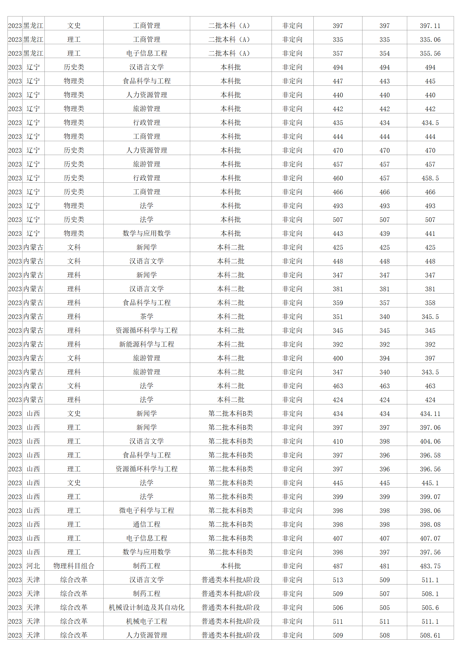 2023年招生分数线