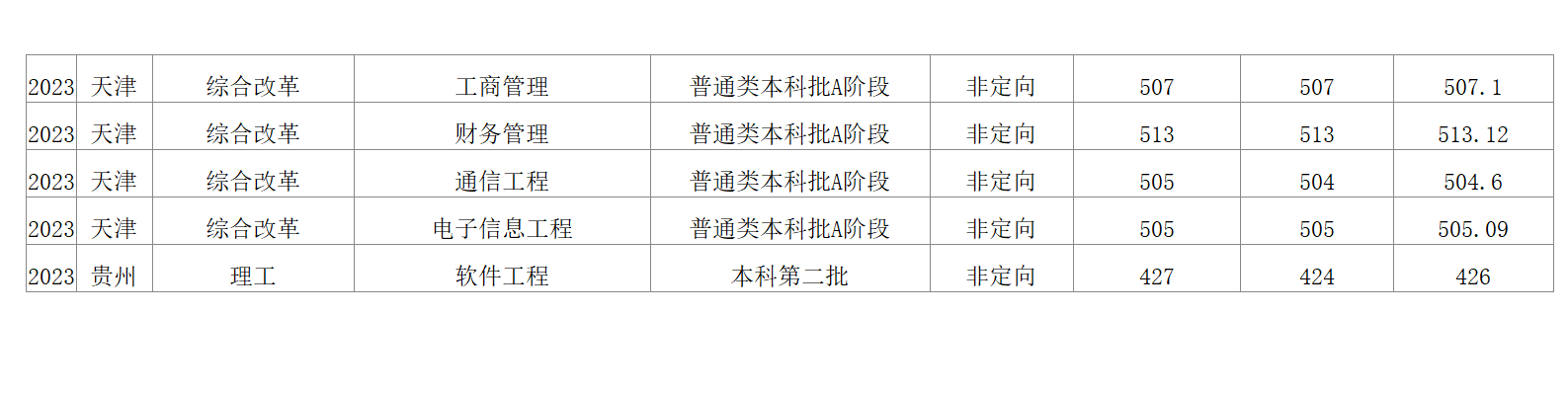 2023年招生分数线