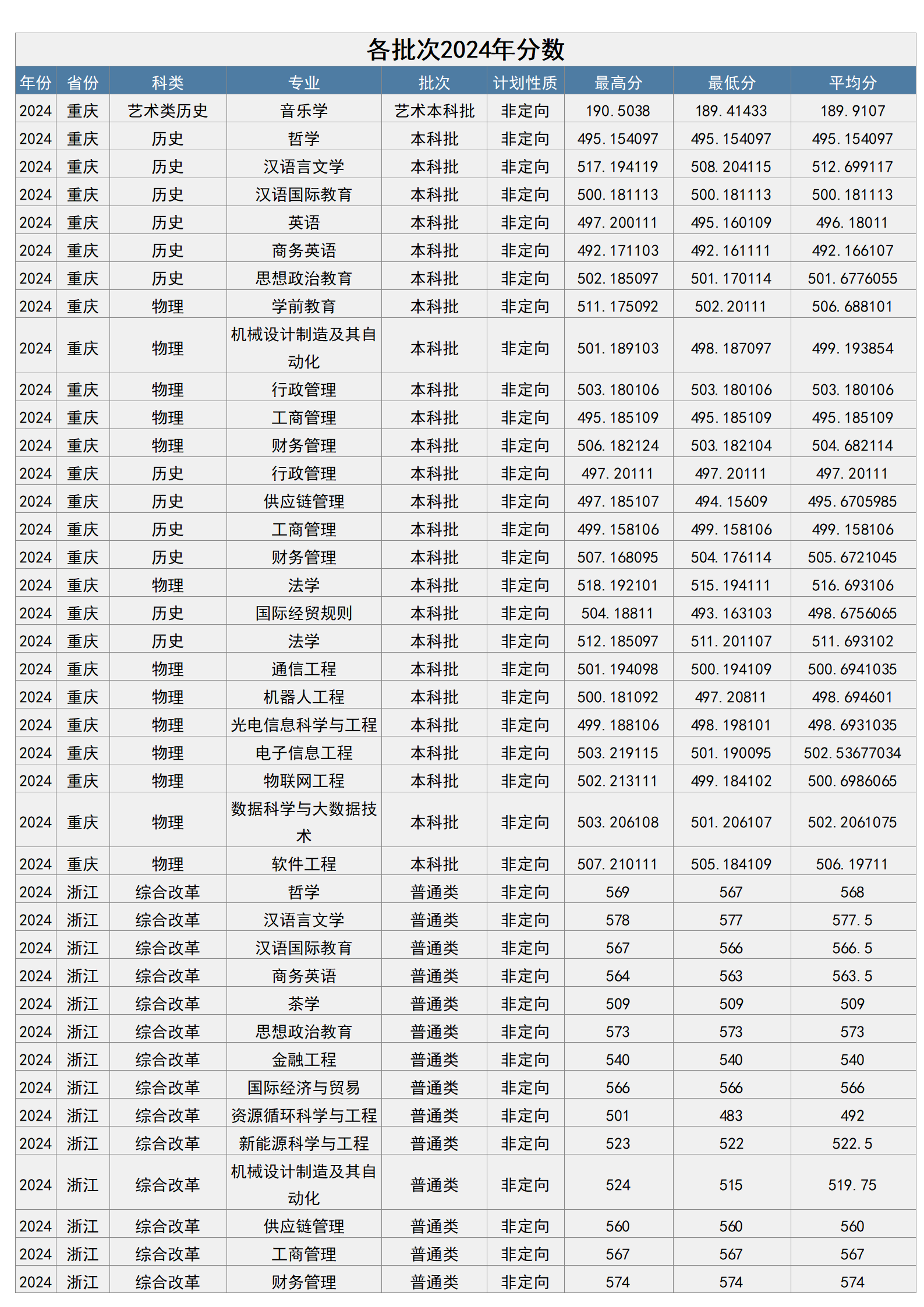 梧州学院－2024年招生分数线