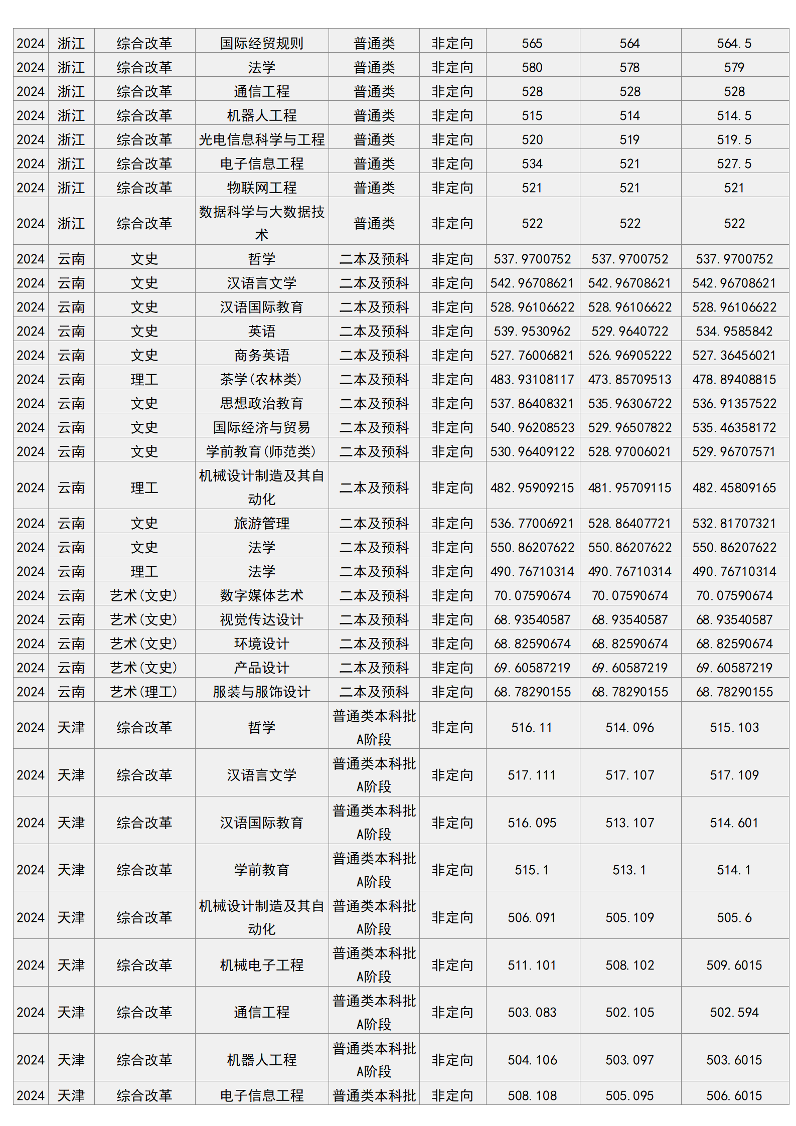 梧州学院－2024年招生分数线