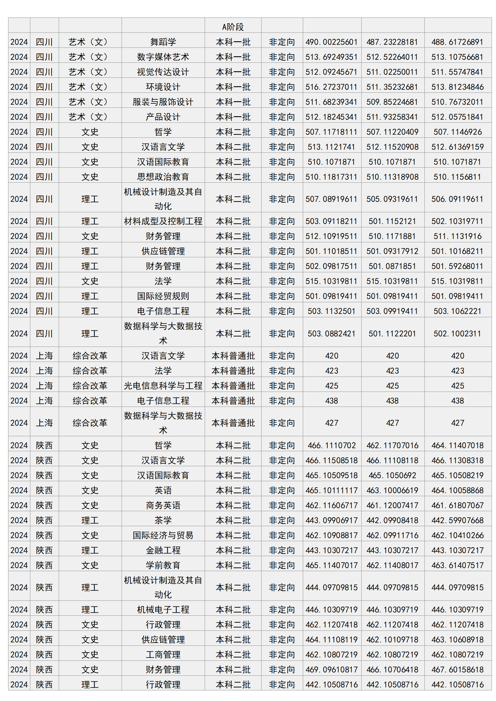 梧州学院－2024年招生分数线