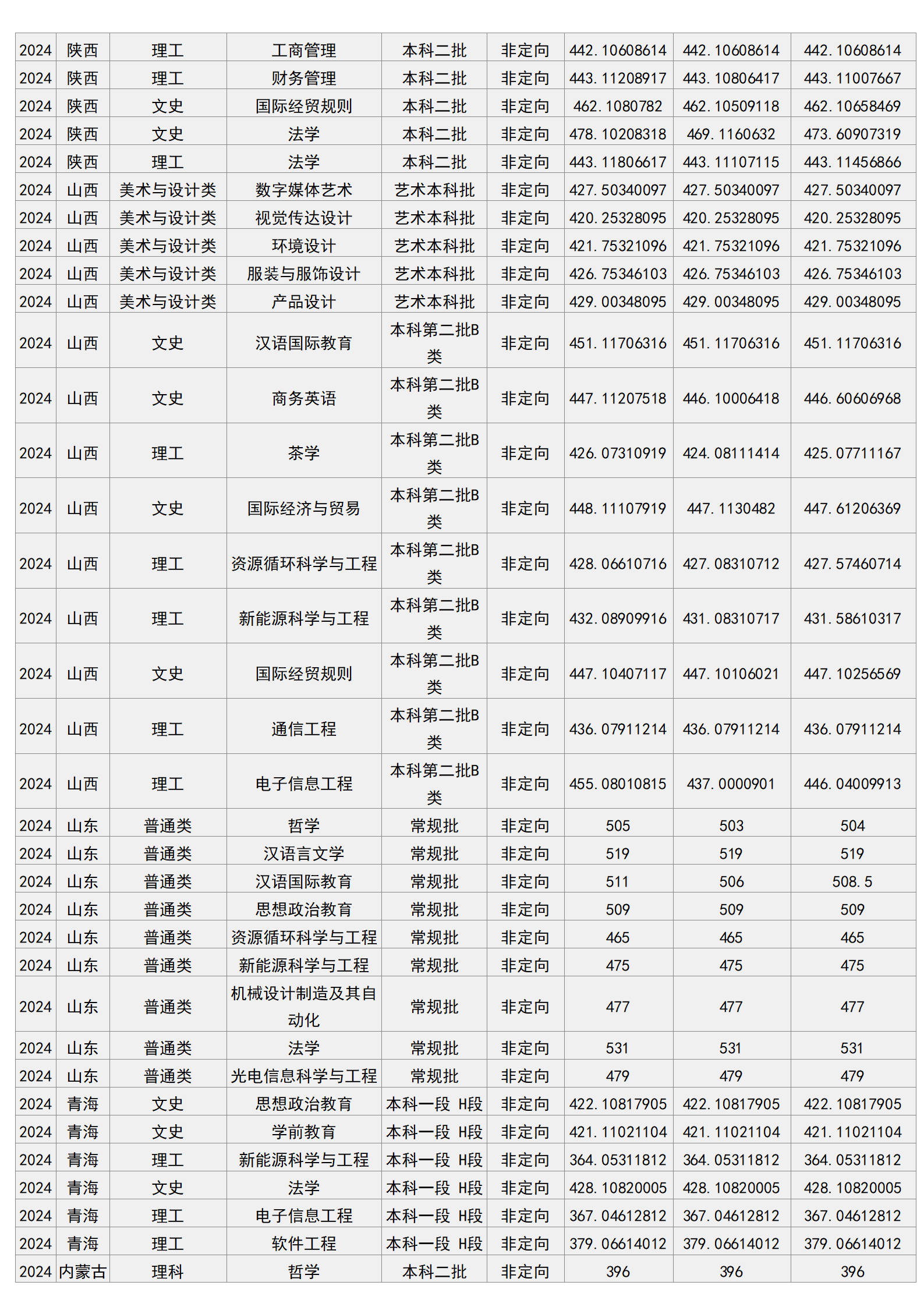 梧州学院－2024年招生分数线