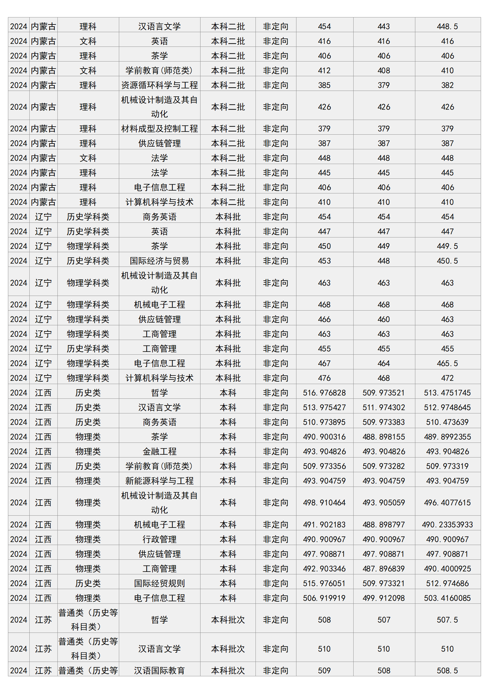 梧州学院－2024年招生分数线