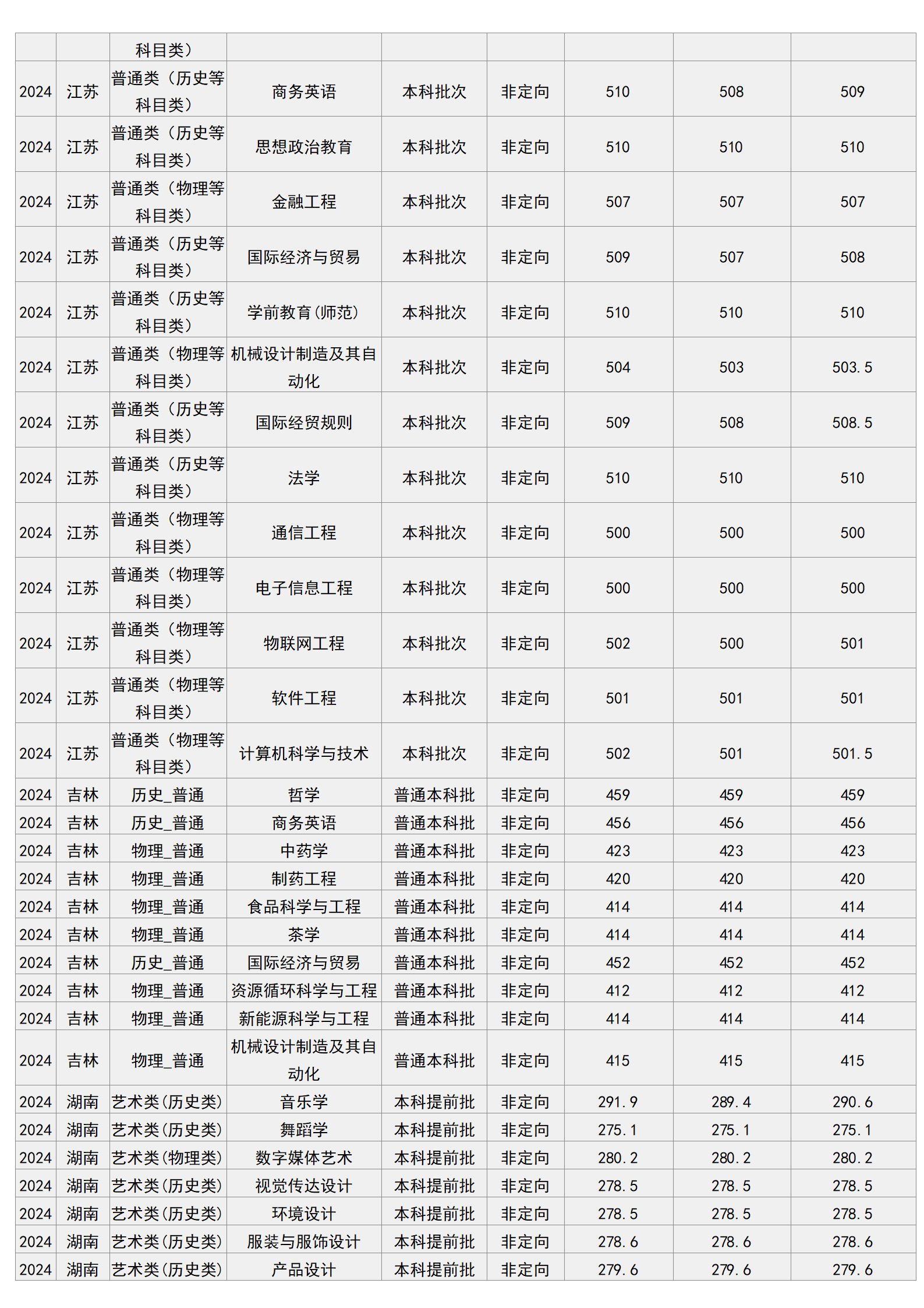 梧州学院－2024年招生分数线