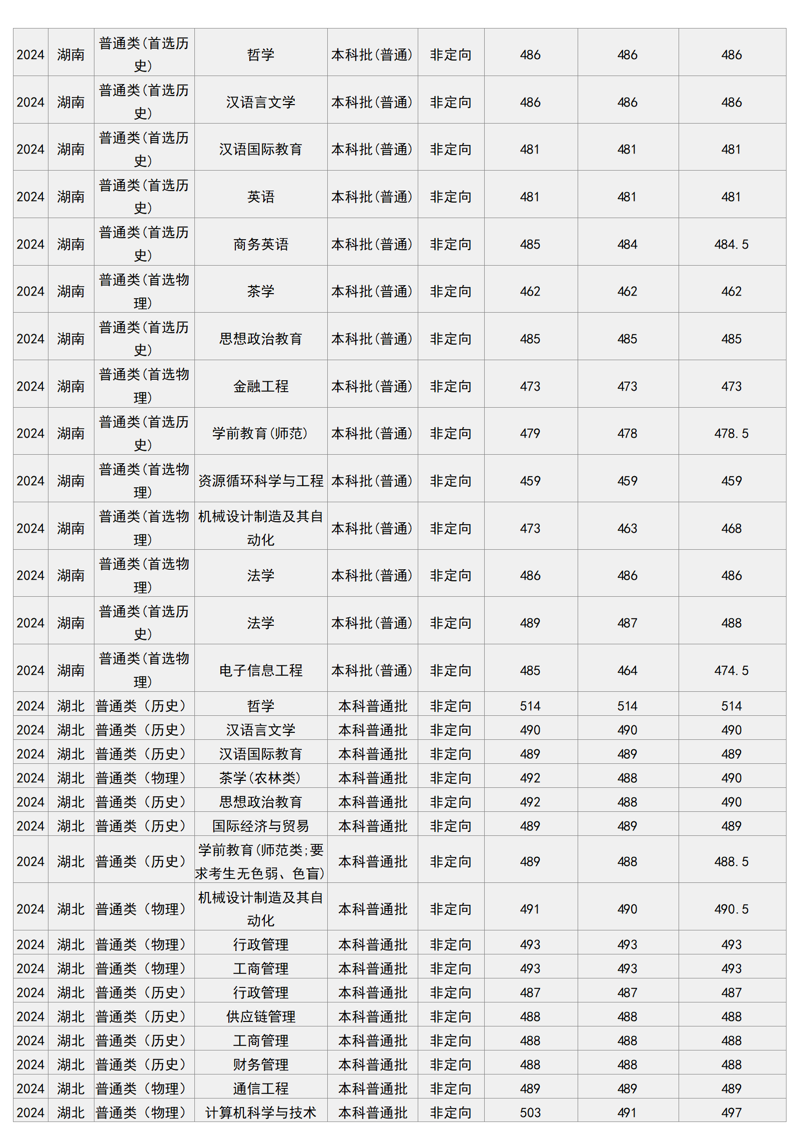梧州学院－2024年招生分数线
