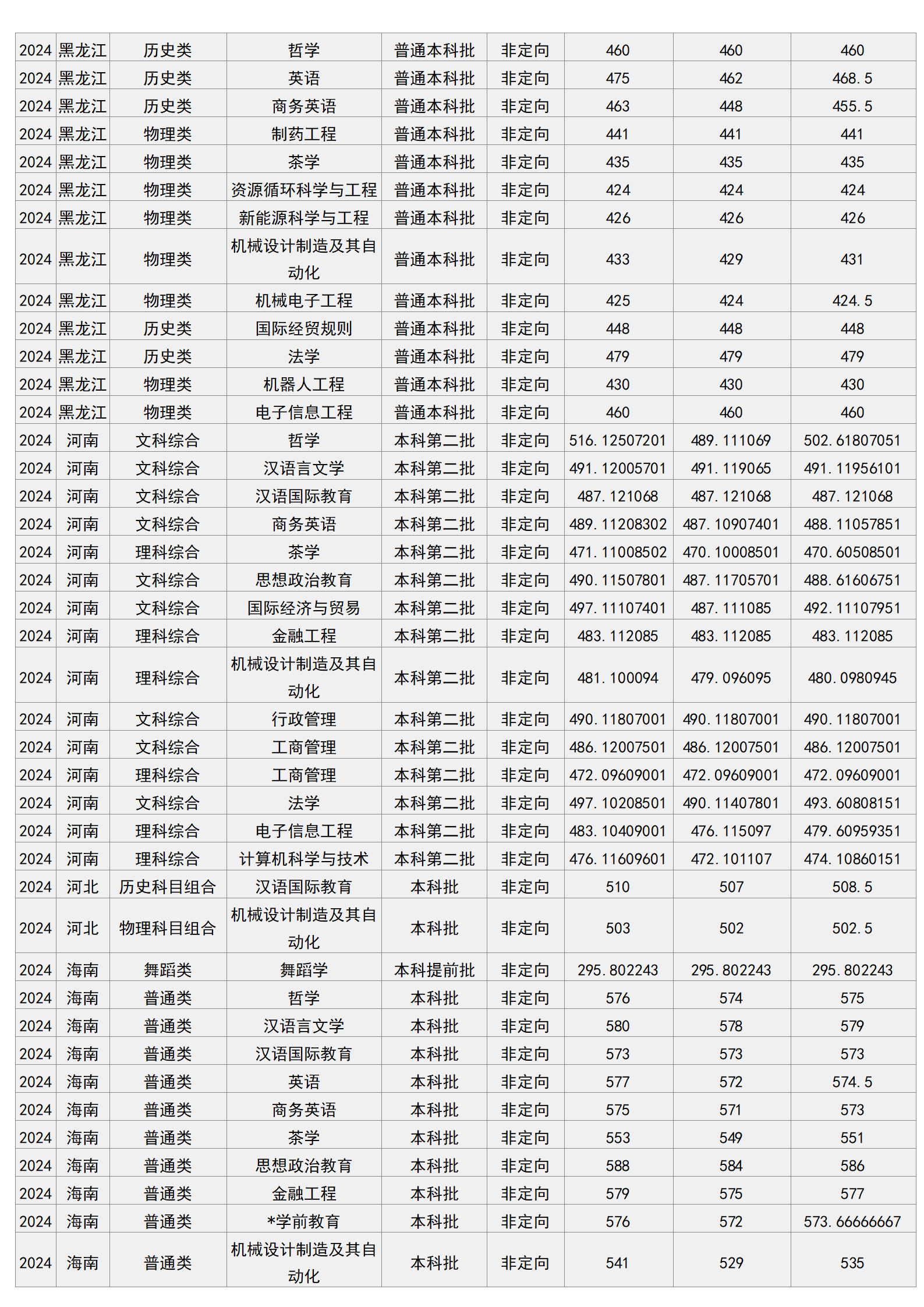 梧州学院－2024年招生分数线