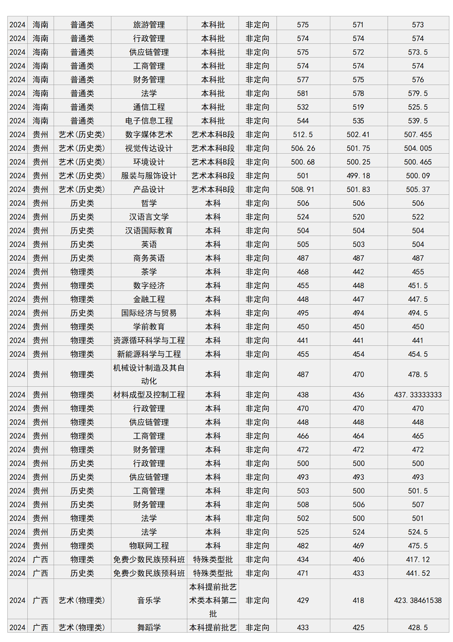 梧州学院－2024年招生分数线
