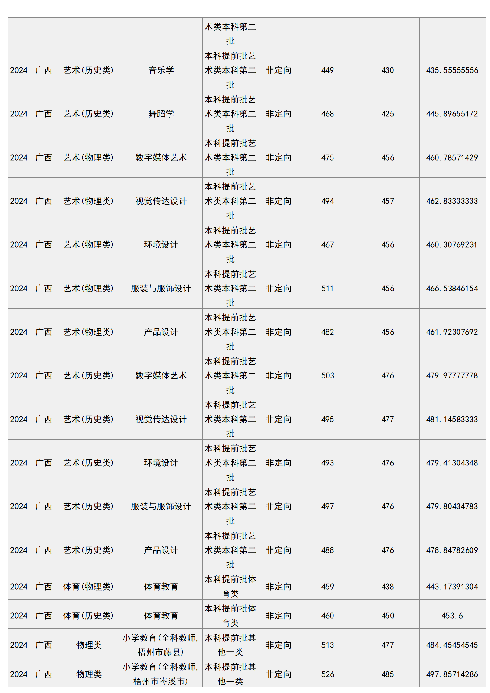 梧州学院－2024年招生分数线