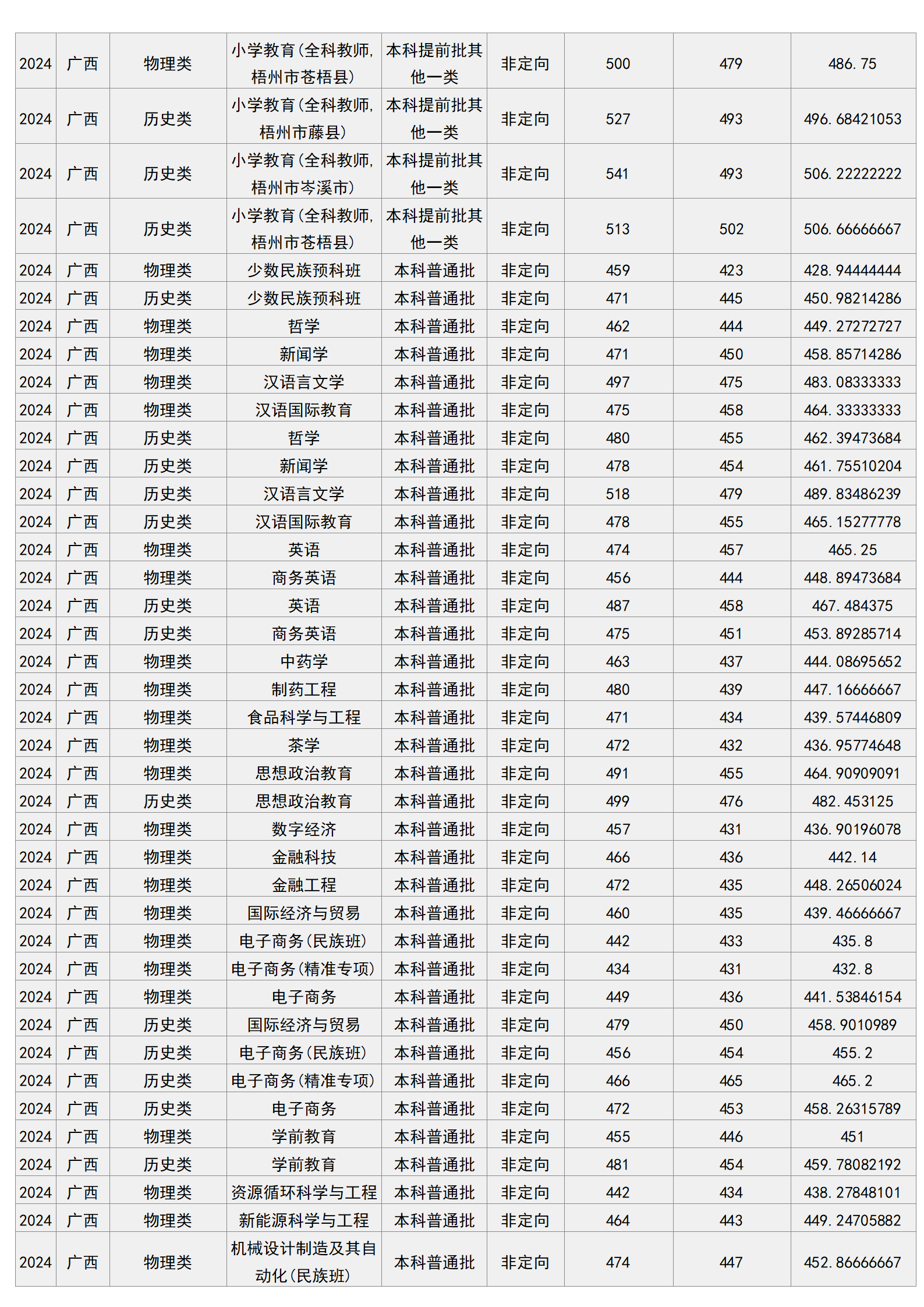 梧州学院－2024年招生分数线