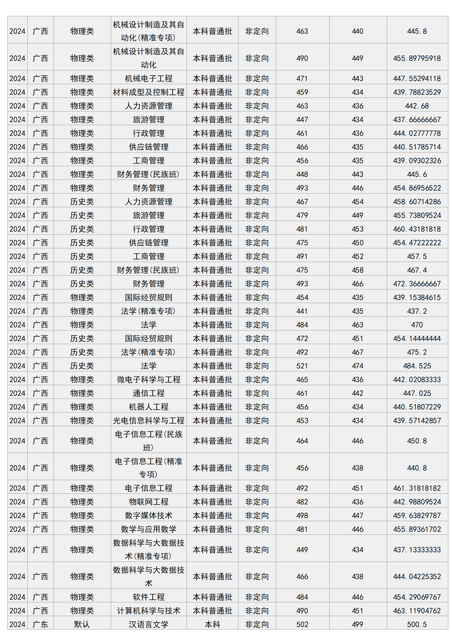 梧州学院－2024年招生分数线
