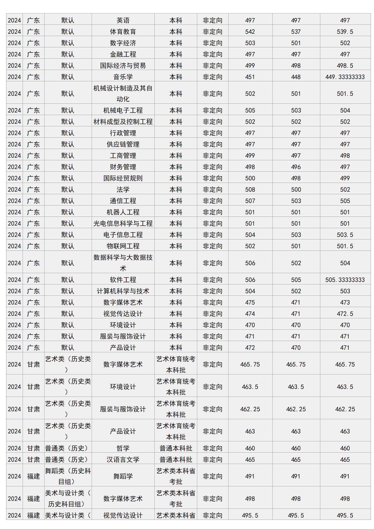 梧州学院－2024年招生分数线