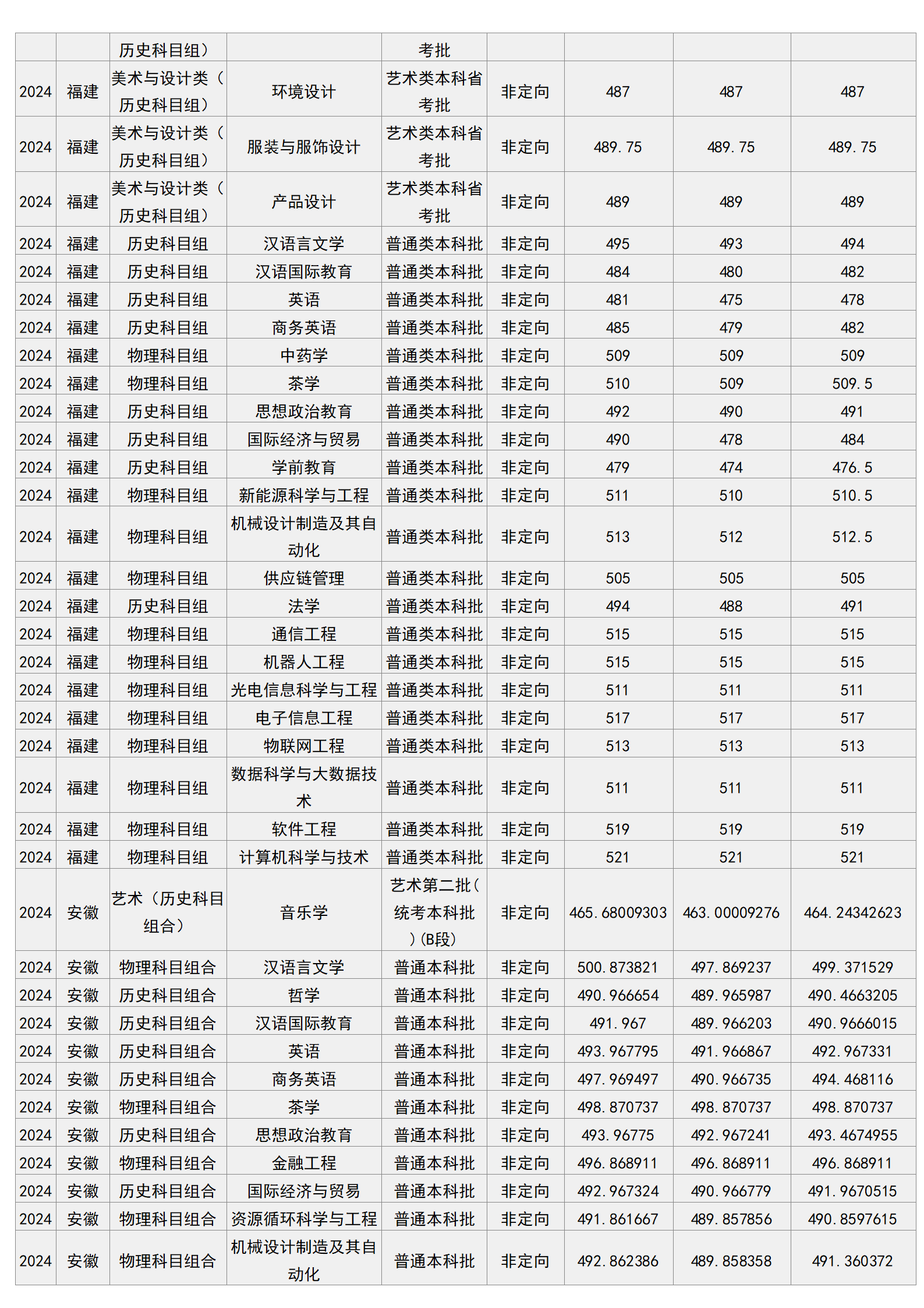 梧州学院－2024年招生分数线