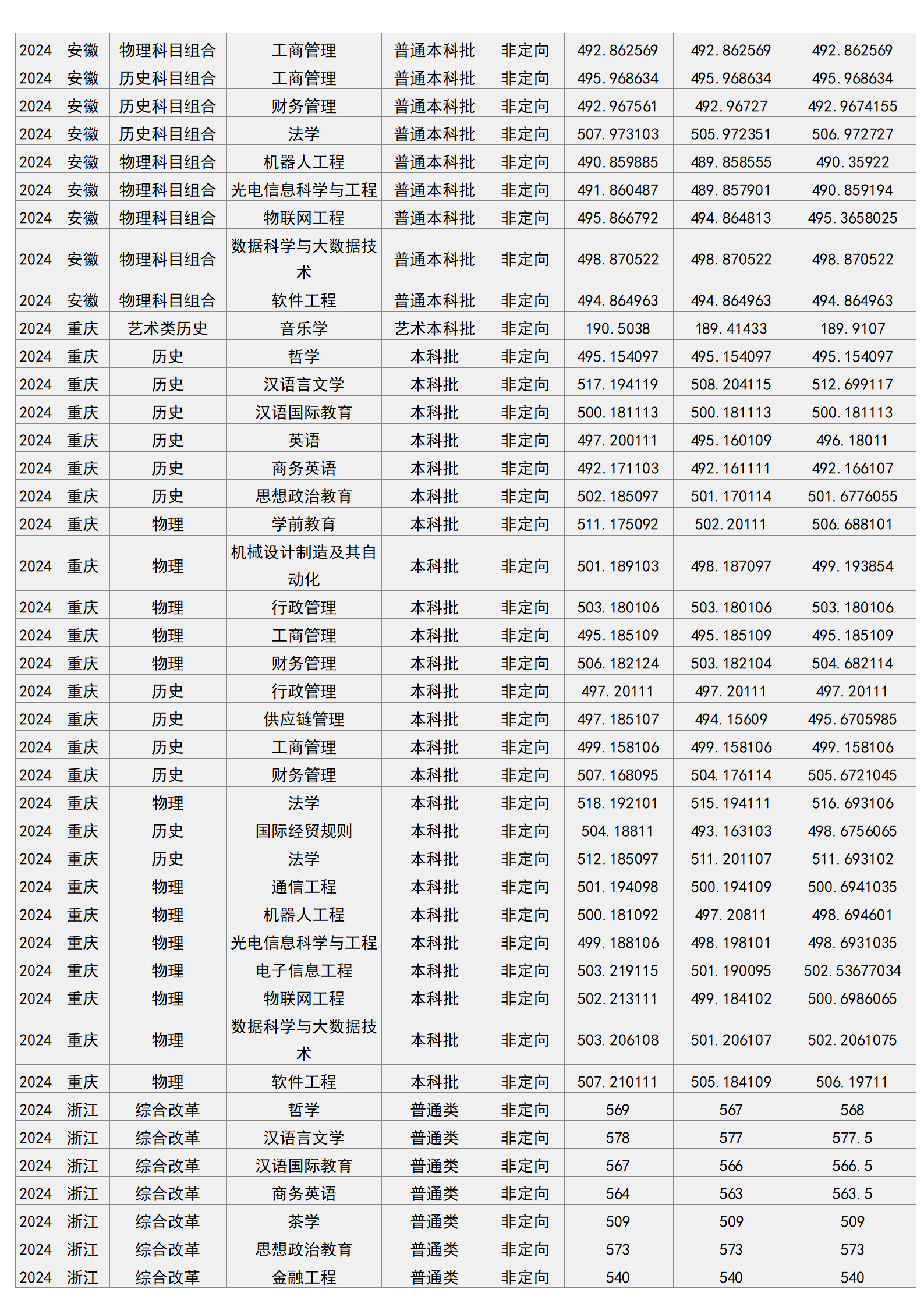 梧州学院－2024年招生分数线
