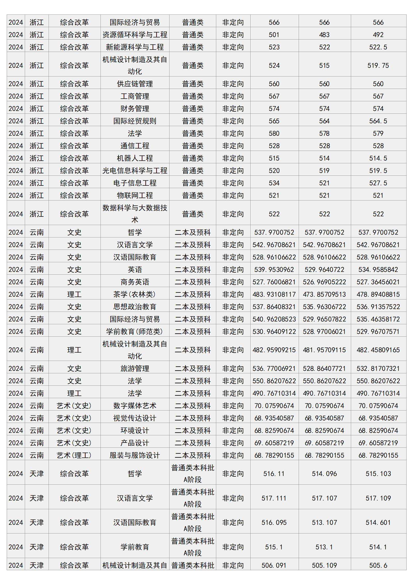 梧州学院－2024年招生分数线