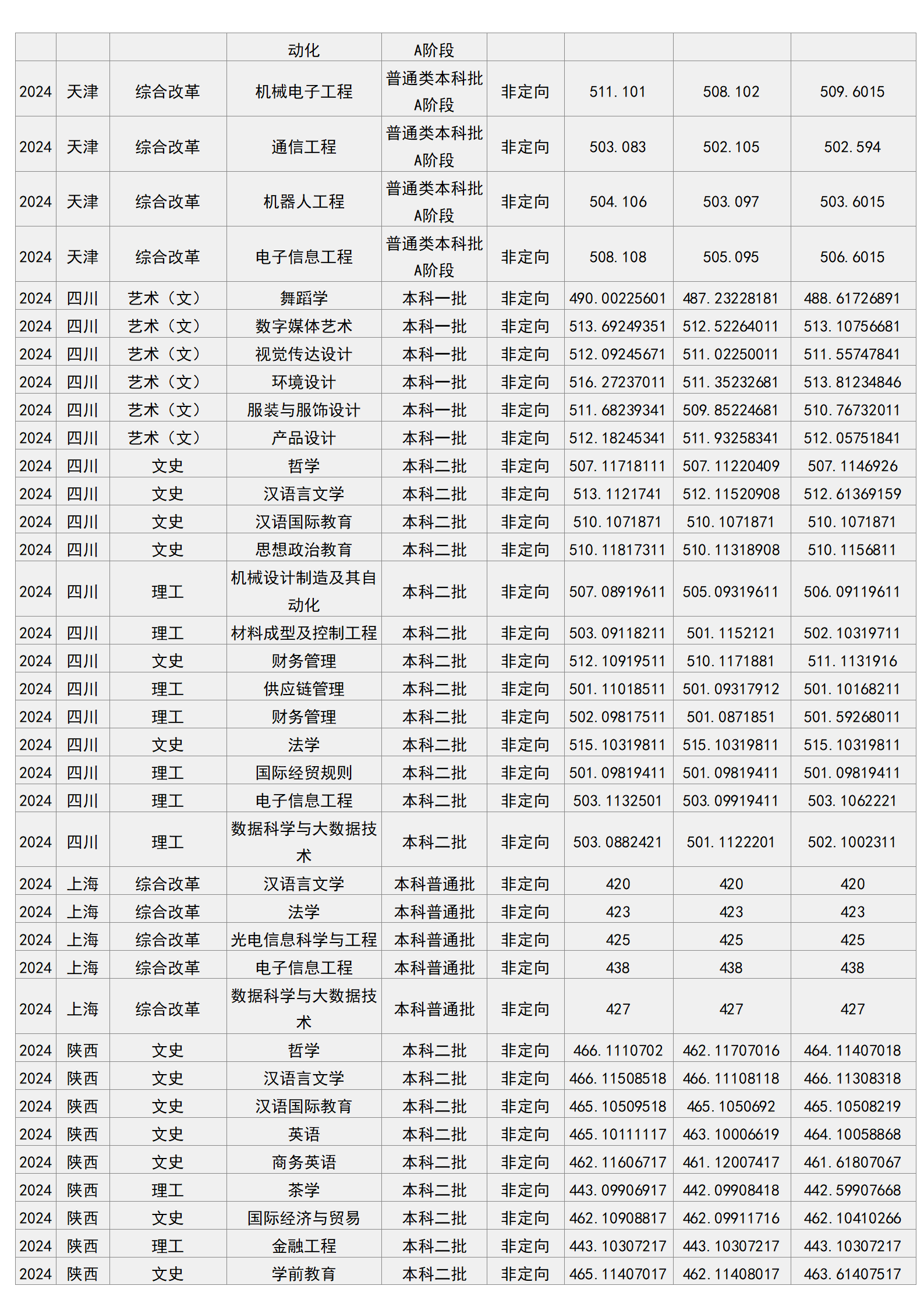 梧州学院－2024年招生分数线
