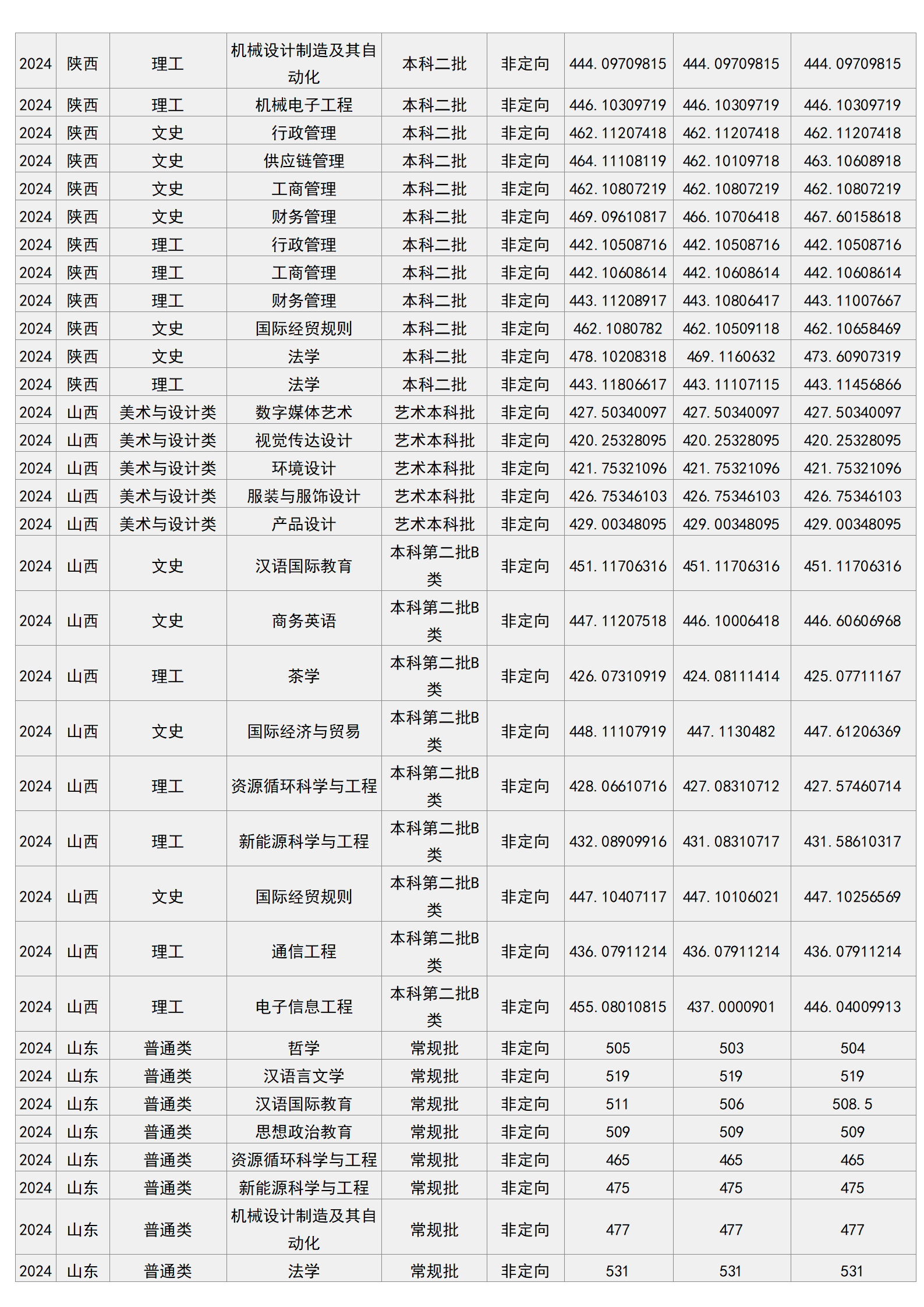 梧州学院－2024年招生分数线
