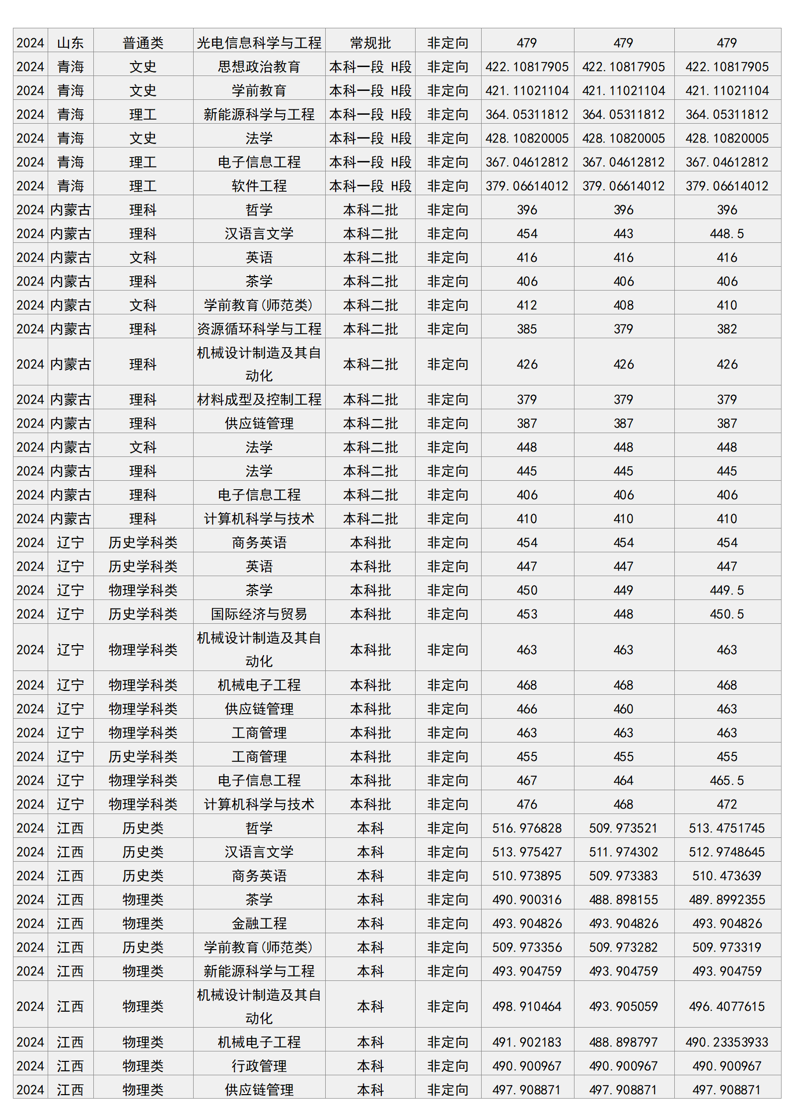 梧州学院－2024年招生分数线