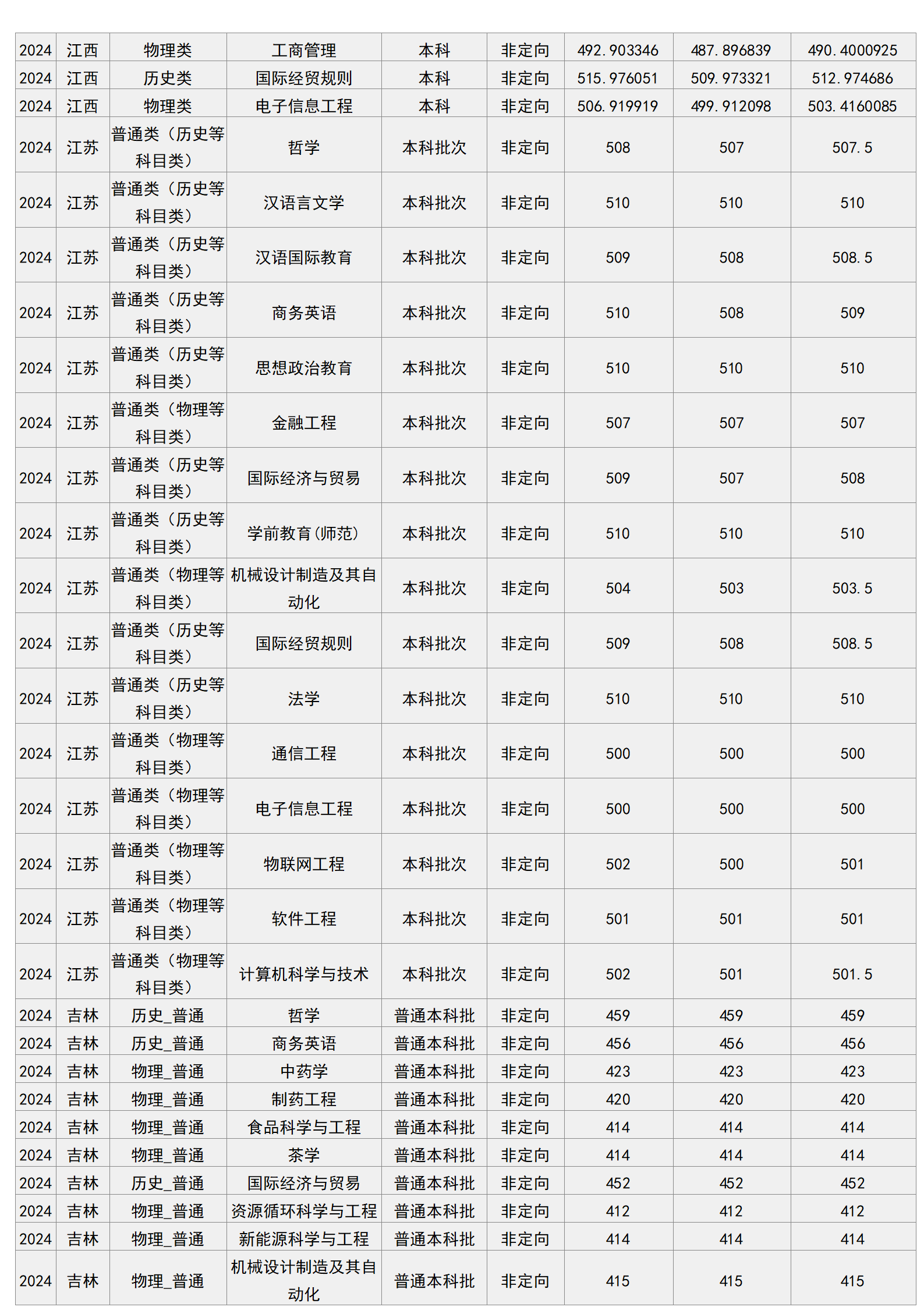 梧州学院－2024年招生分数线