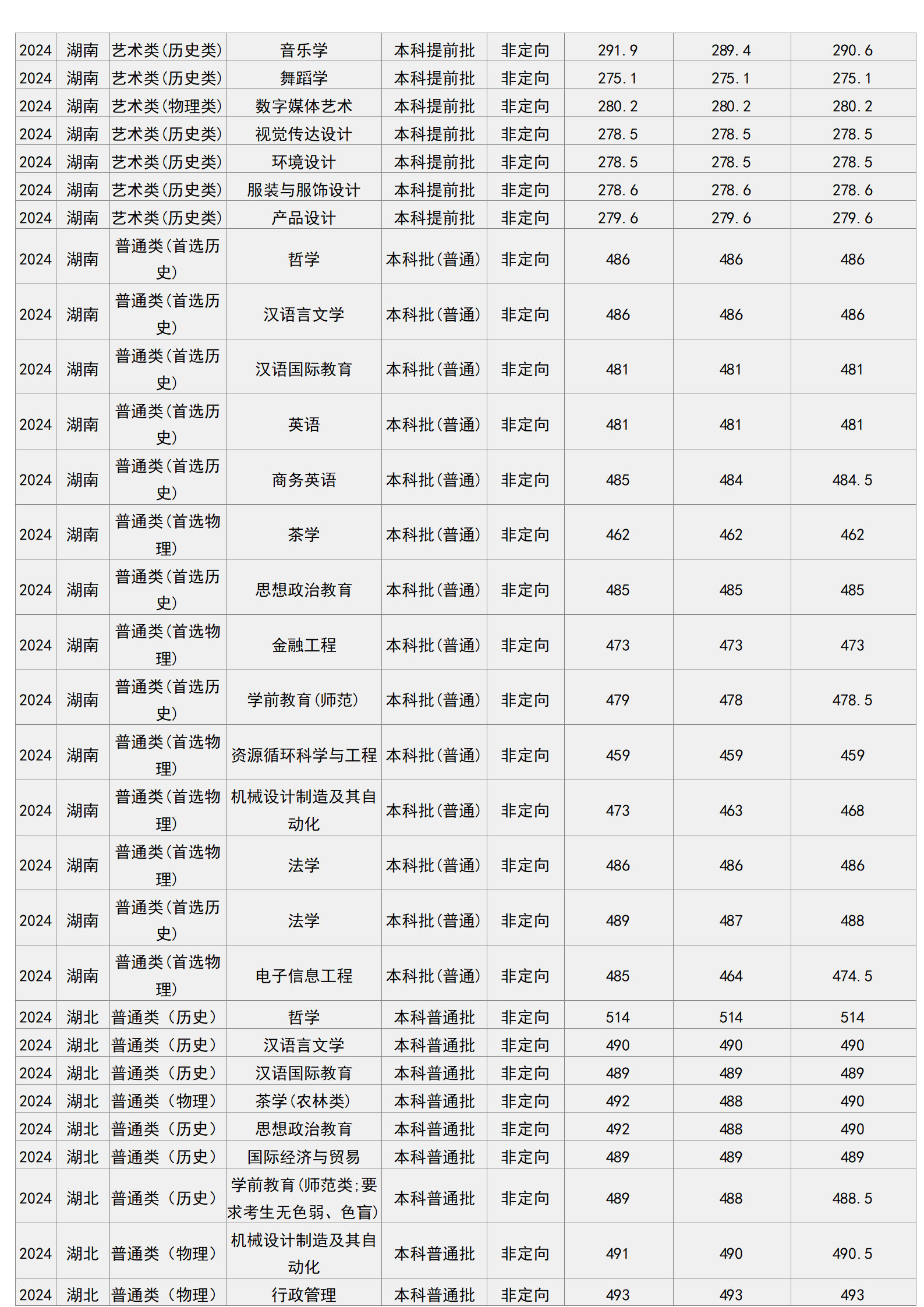 梧州学院－2024年招生分数线