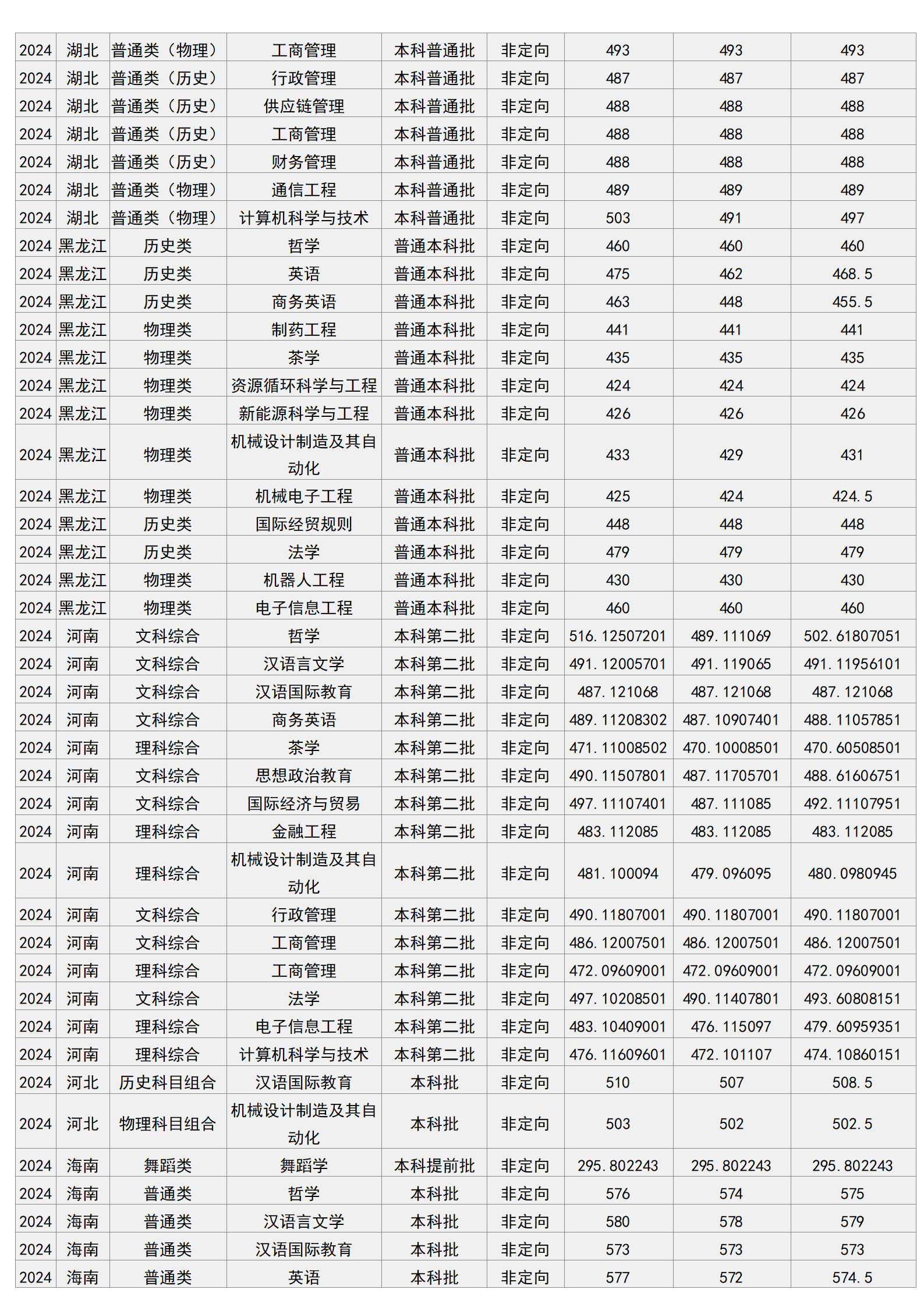 梧州学院－2024年招生分数线