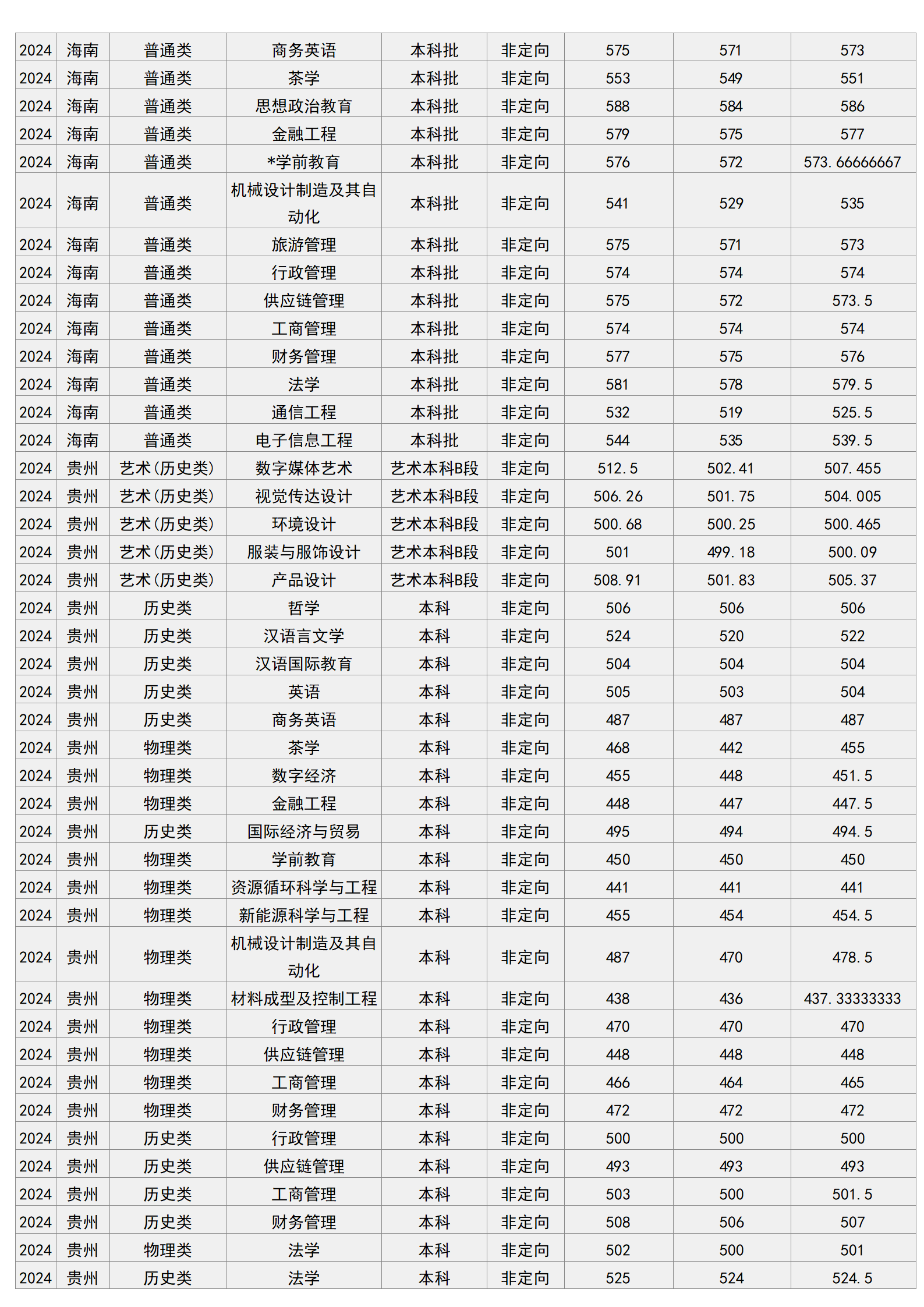 梧州学院－2024年招生分数线