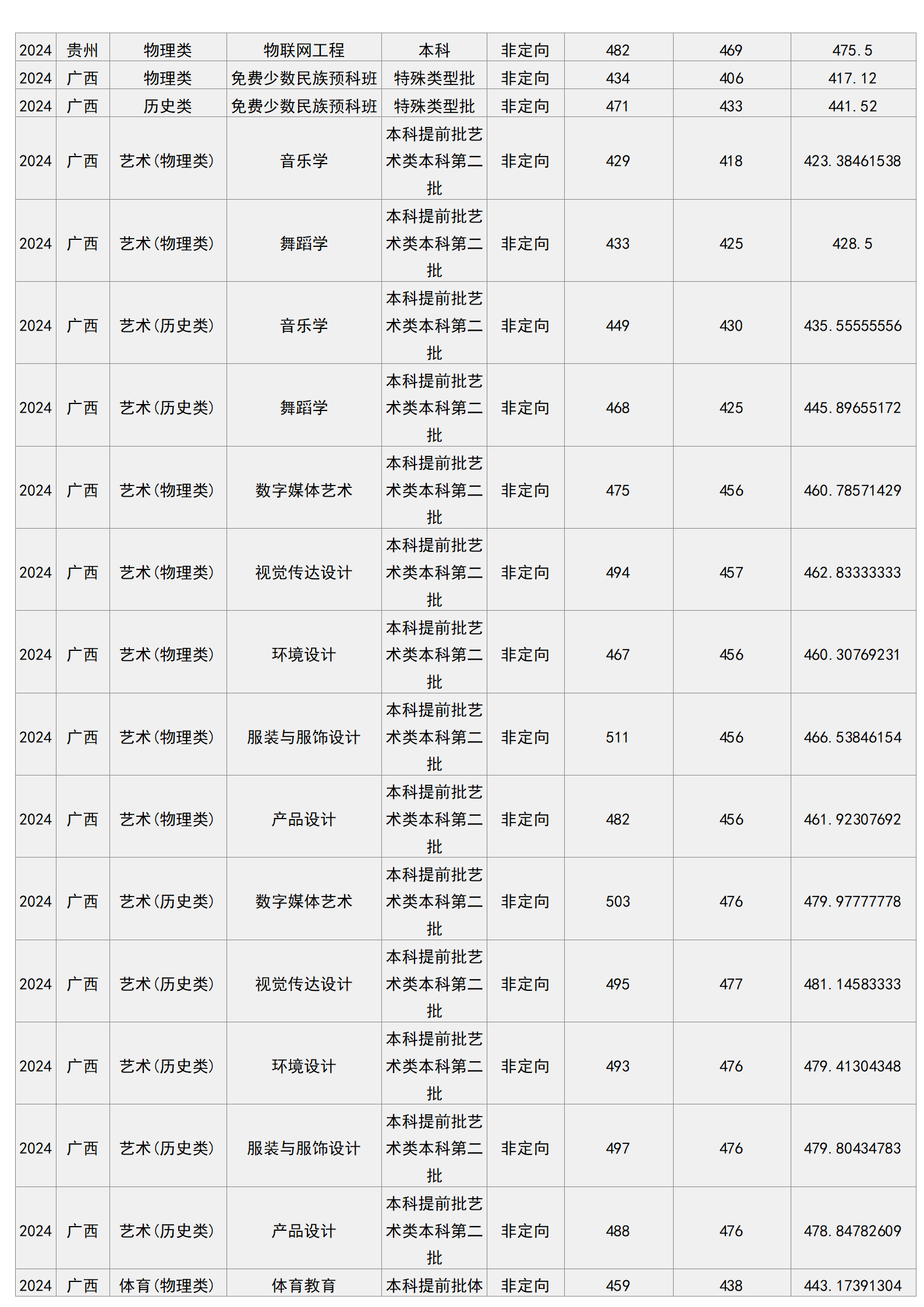 梧州学院－2024年招生分数线