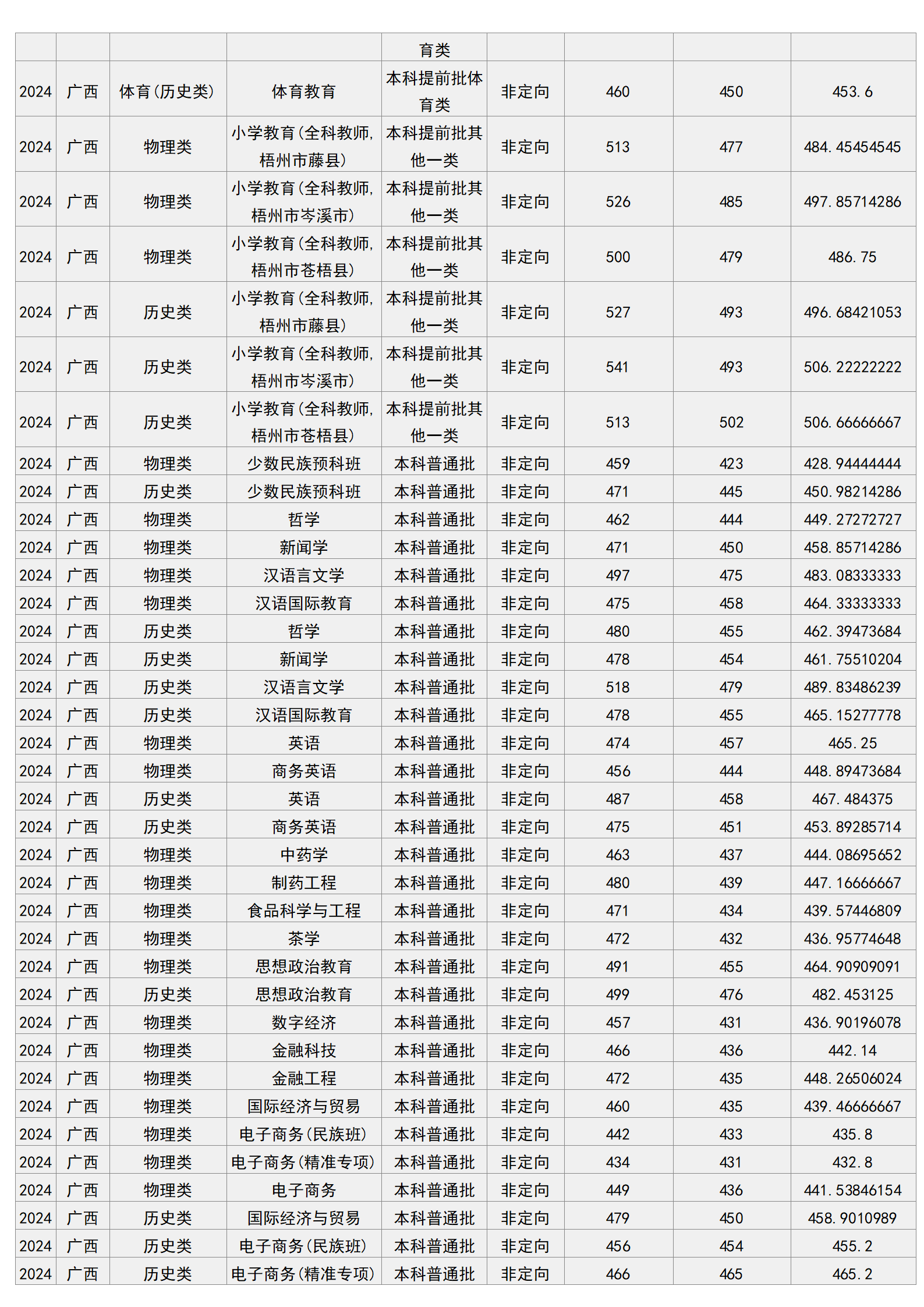 梧州学院－2024年招生分数线