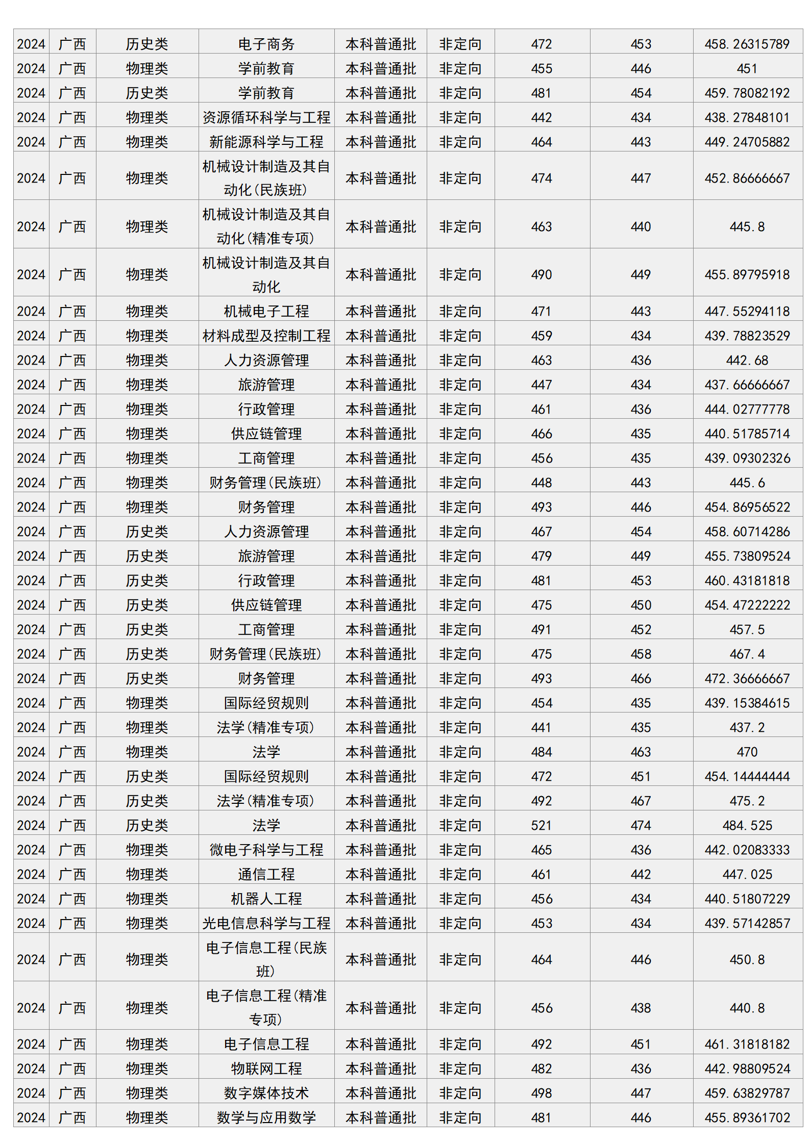 梧州学院－2024年招生分数线
