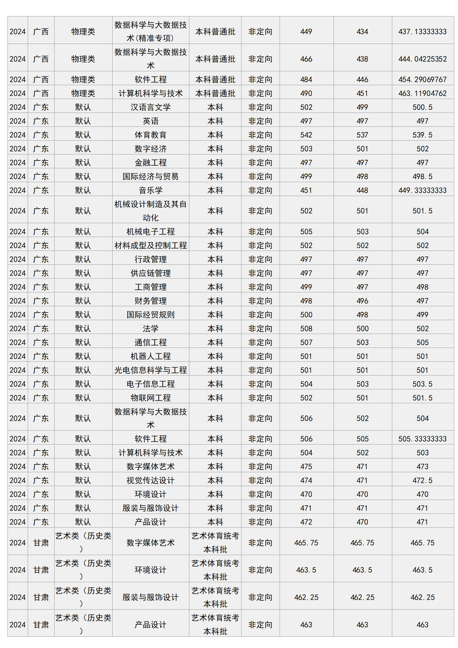 梧州学院－2024年招生分数线