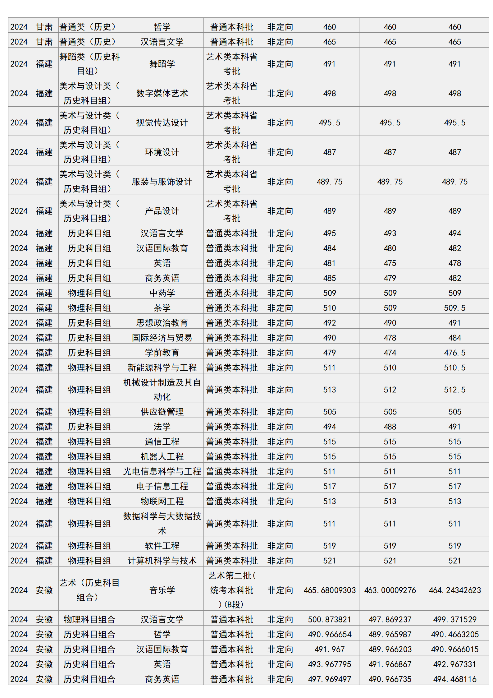 梧州学院－2024年招生分数线