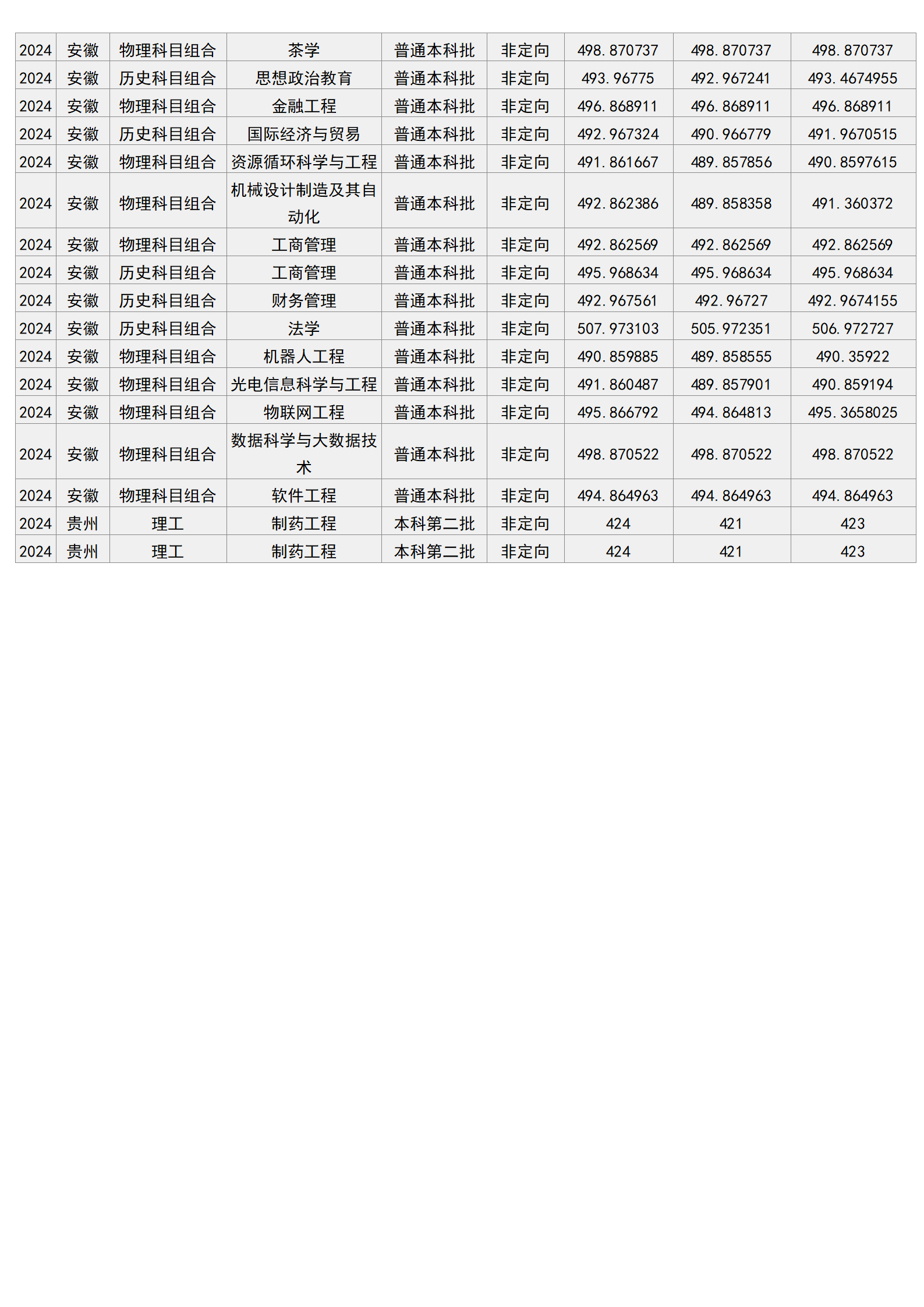 梧州学院－2024年招生分数线