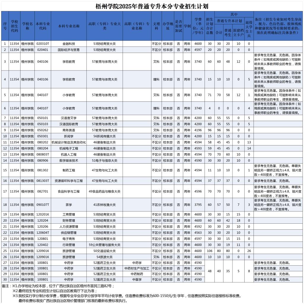 梧州学院2025年普通专升本分专业招生计划