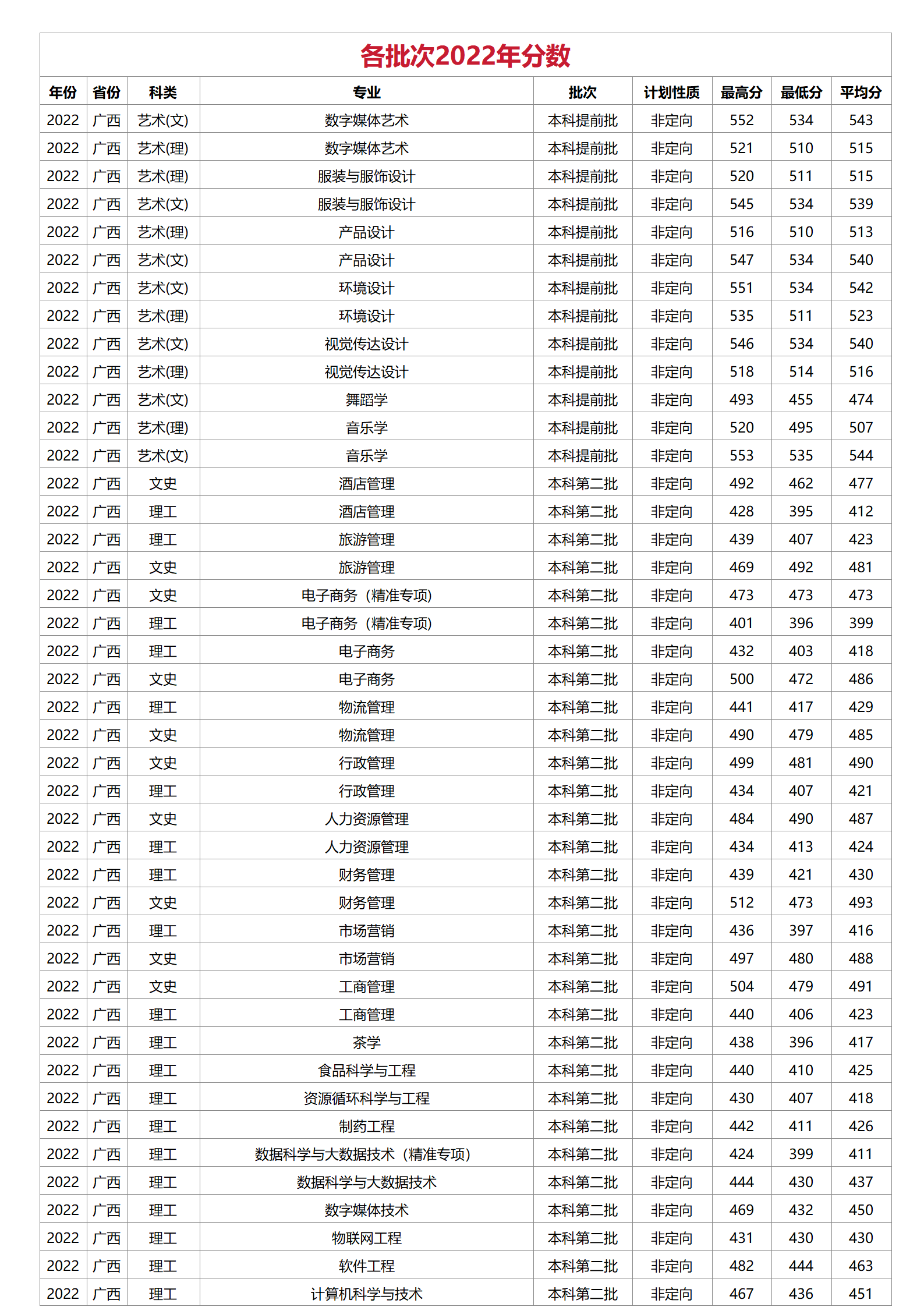梧州学院－2022年招生分数线