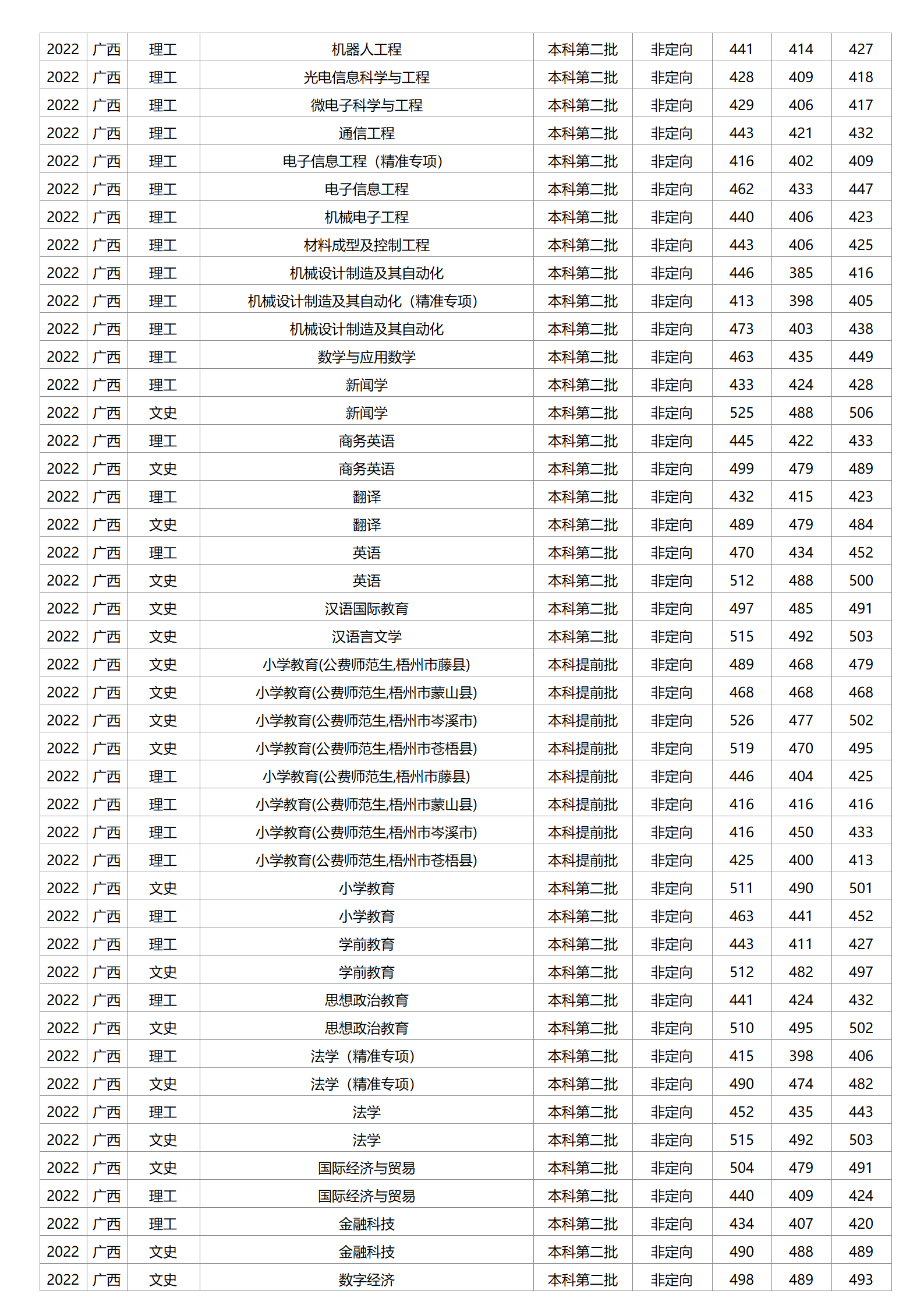 梧州学院－2022年招生分数线