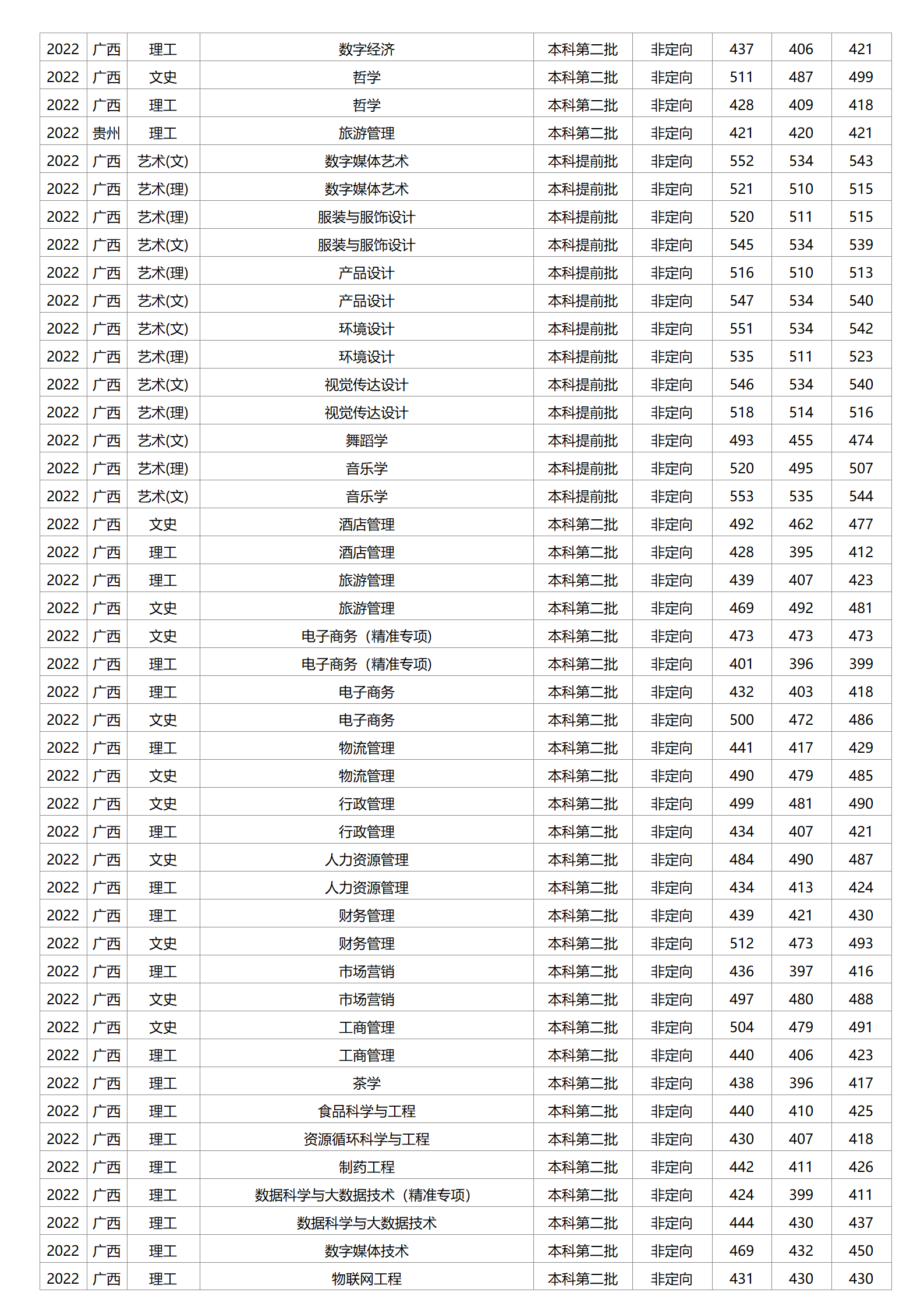 梧州学院－2022年招生分数线