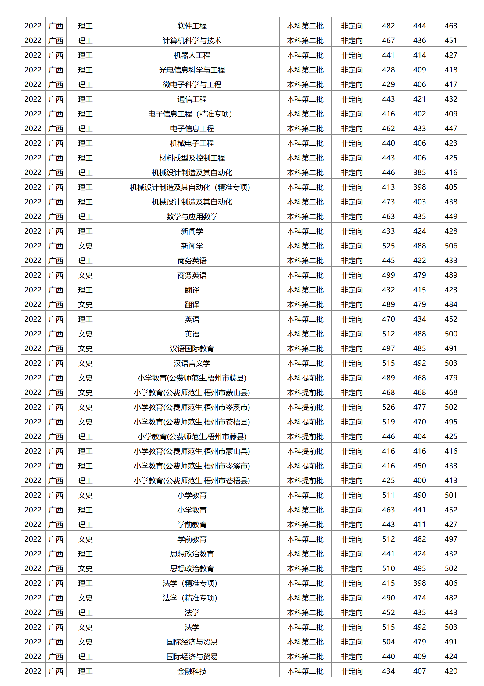 梧州学院－2022年招生分数线