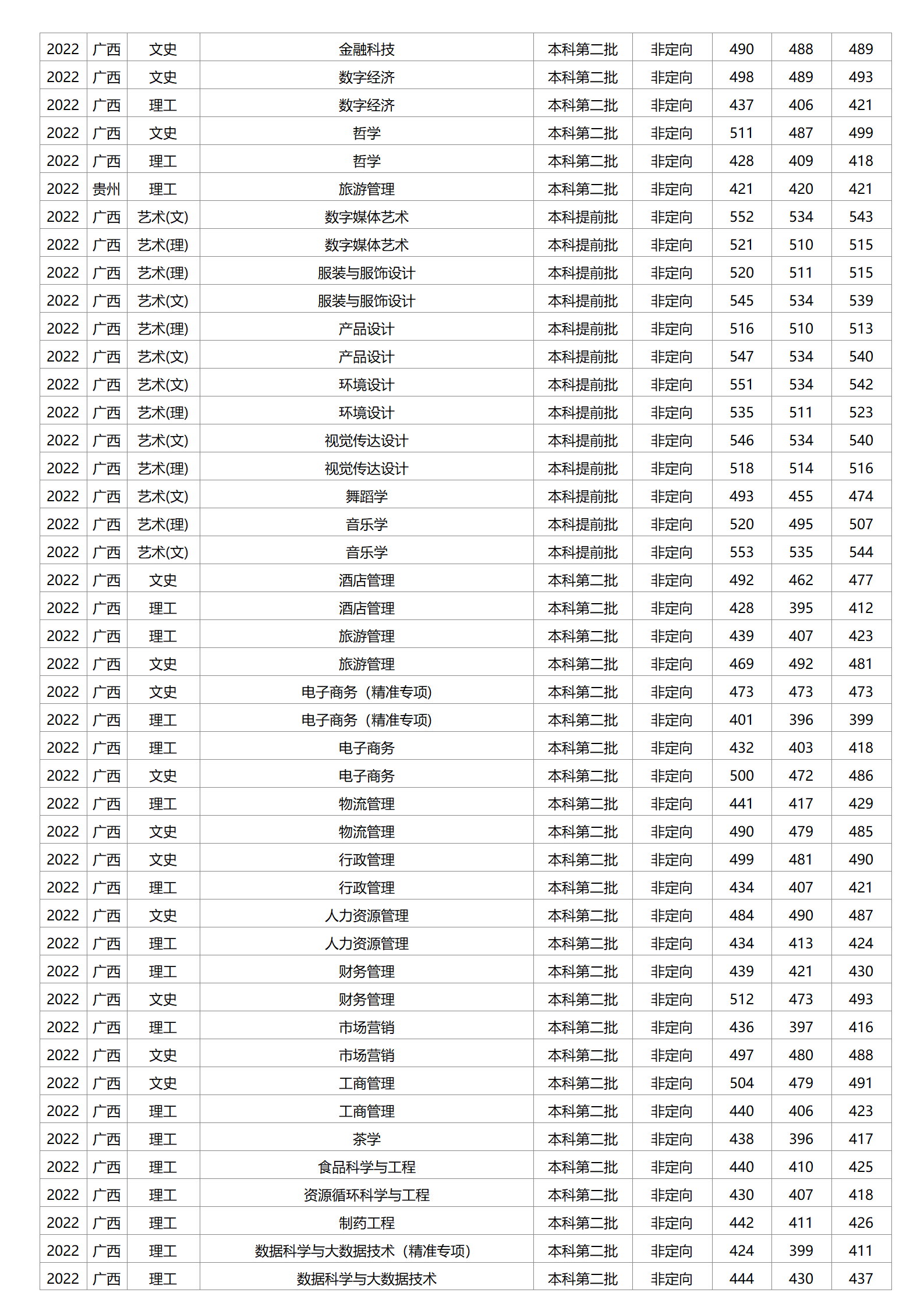 梧州学院－2022年招生分数线