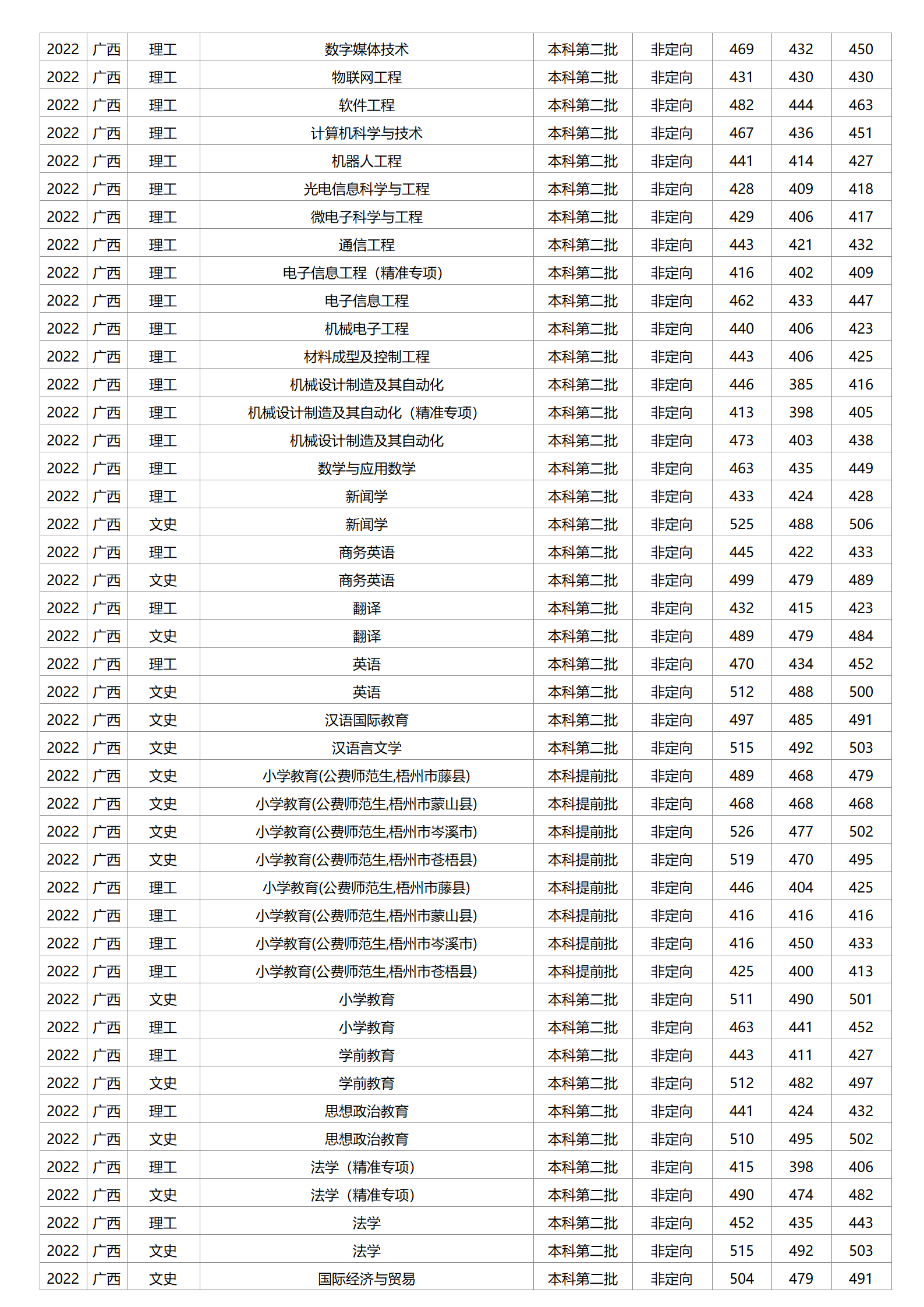 梧州学院－2022年招生分数线