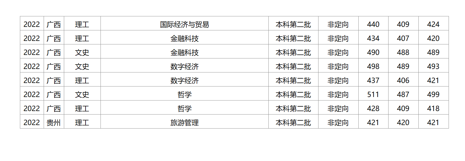 梧州学院－2022年招生分数线