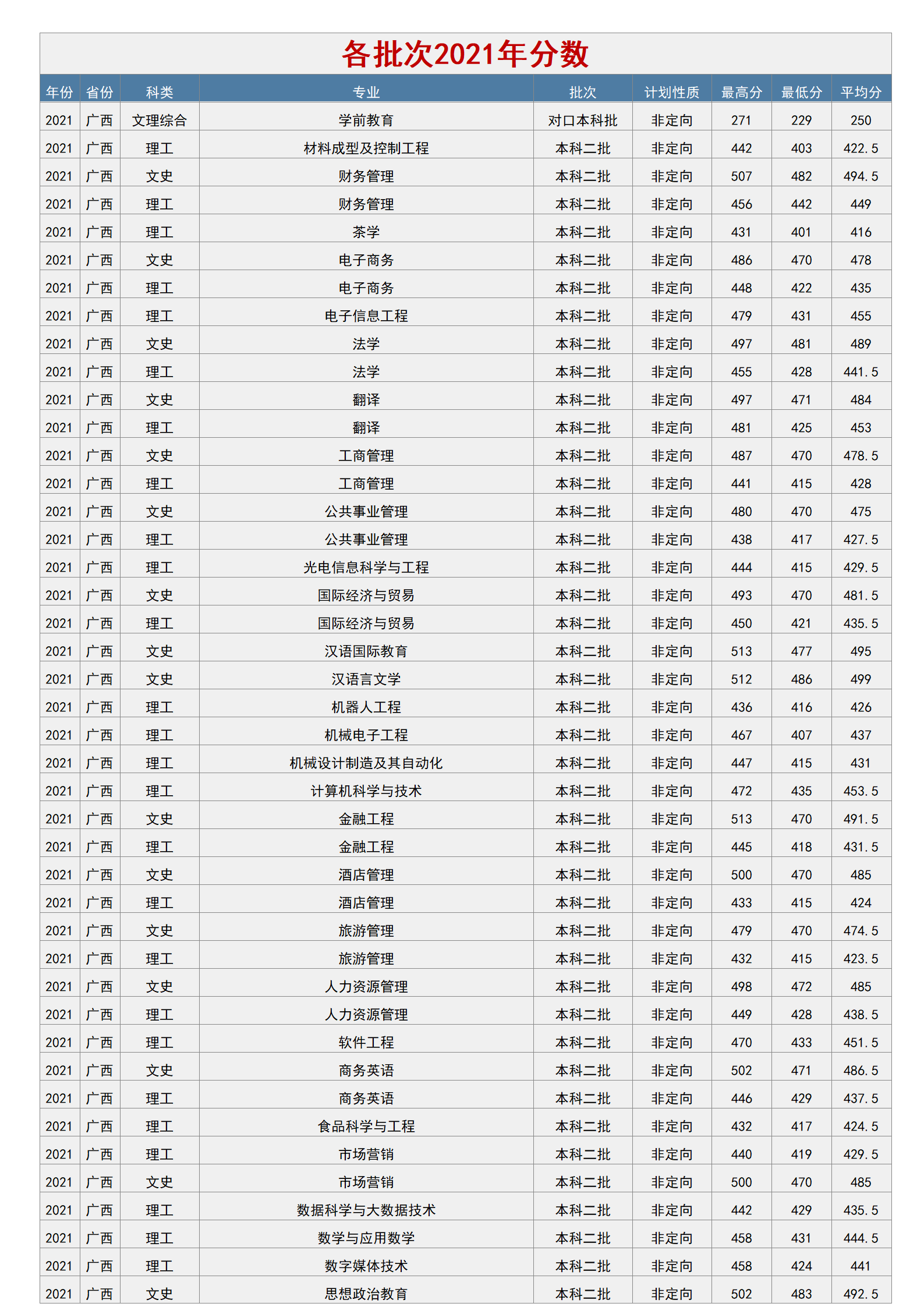 梧州学院－2021年招生分数线