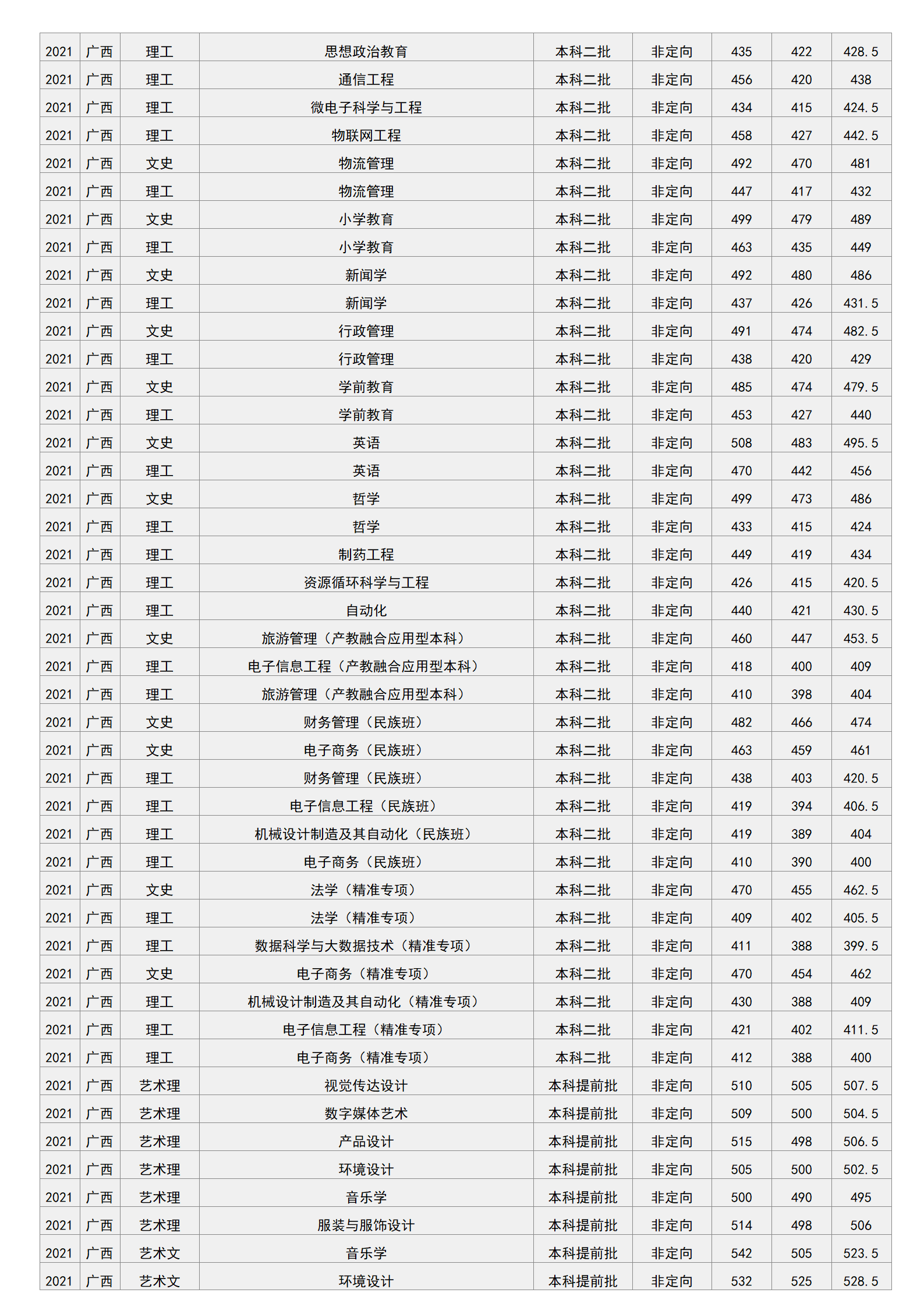 梧州学院－2021年招生分数线