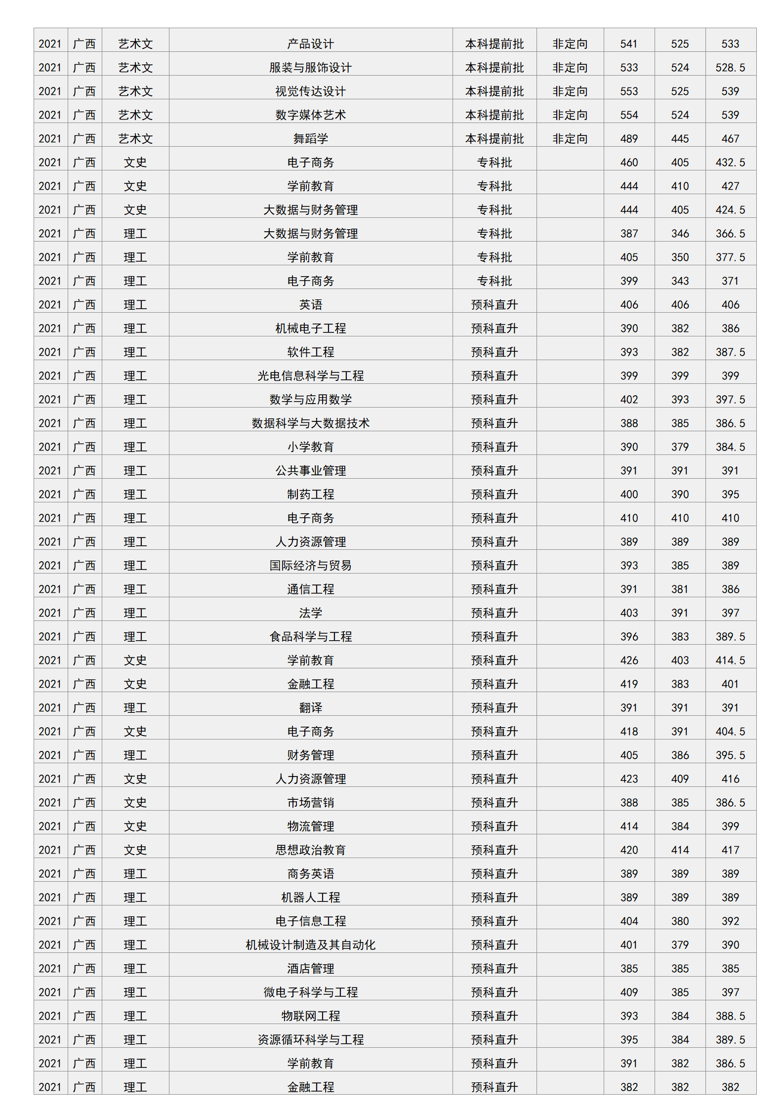 梧州学院－2021年招生分数线