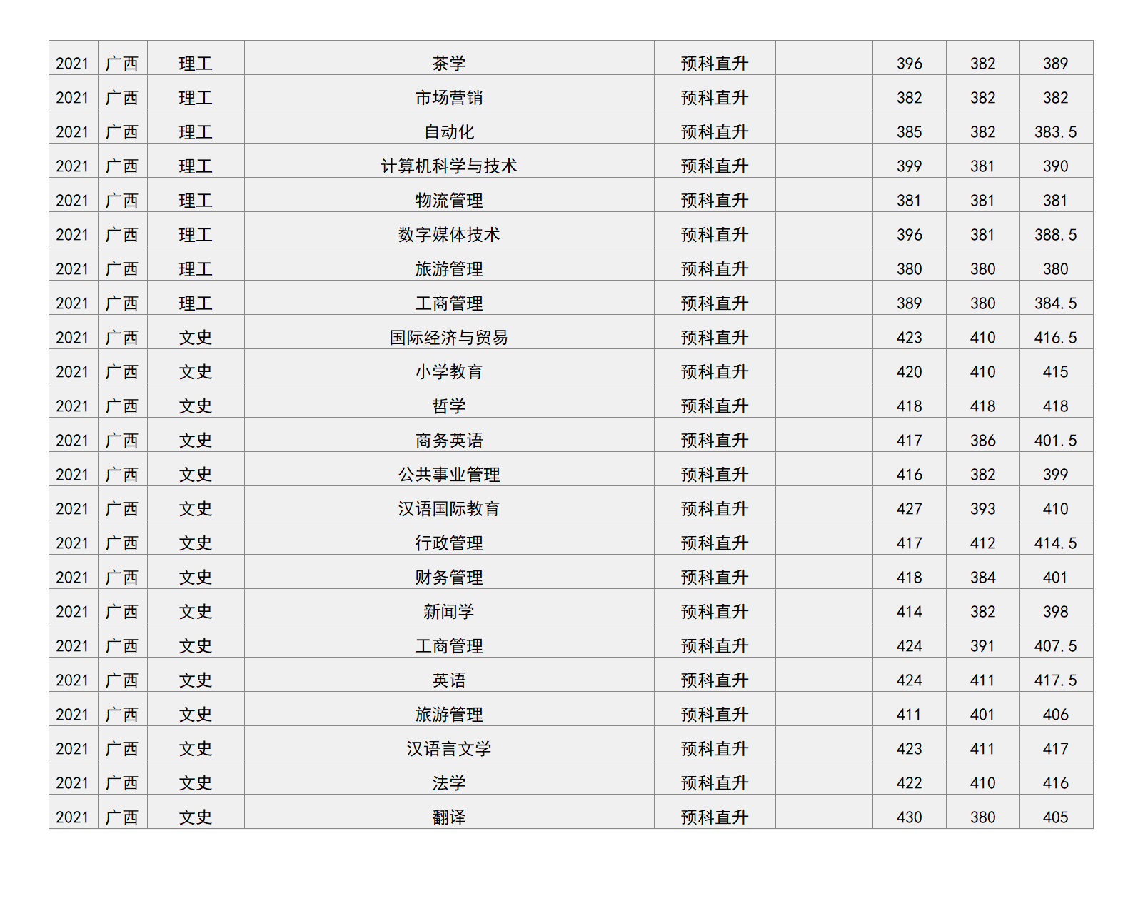 梧州学院－2021年招生分数线