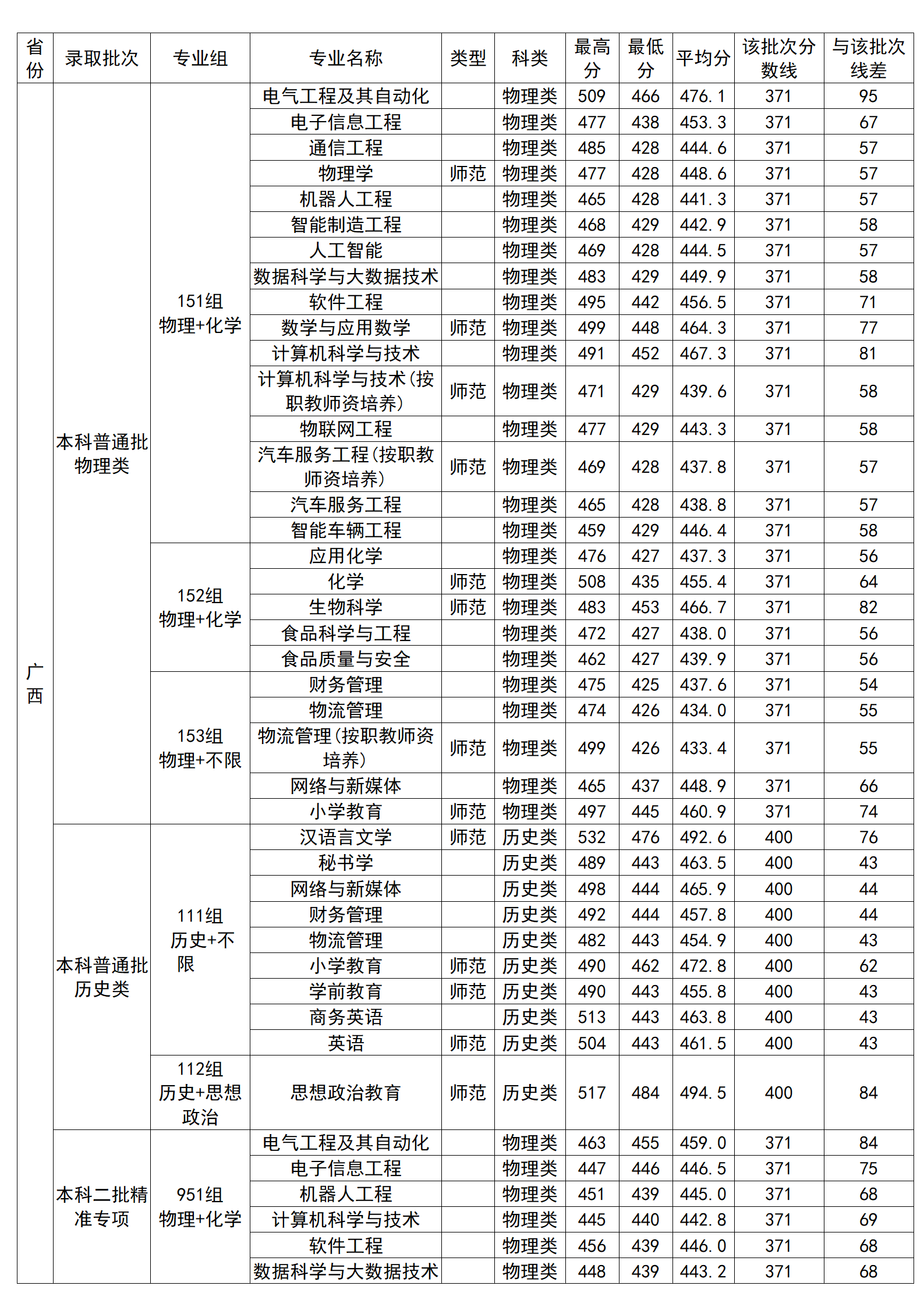 广西科技师范学院2024年广西本科录取分数情况一览表