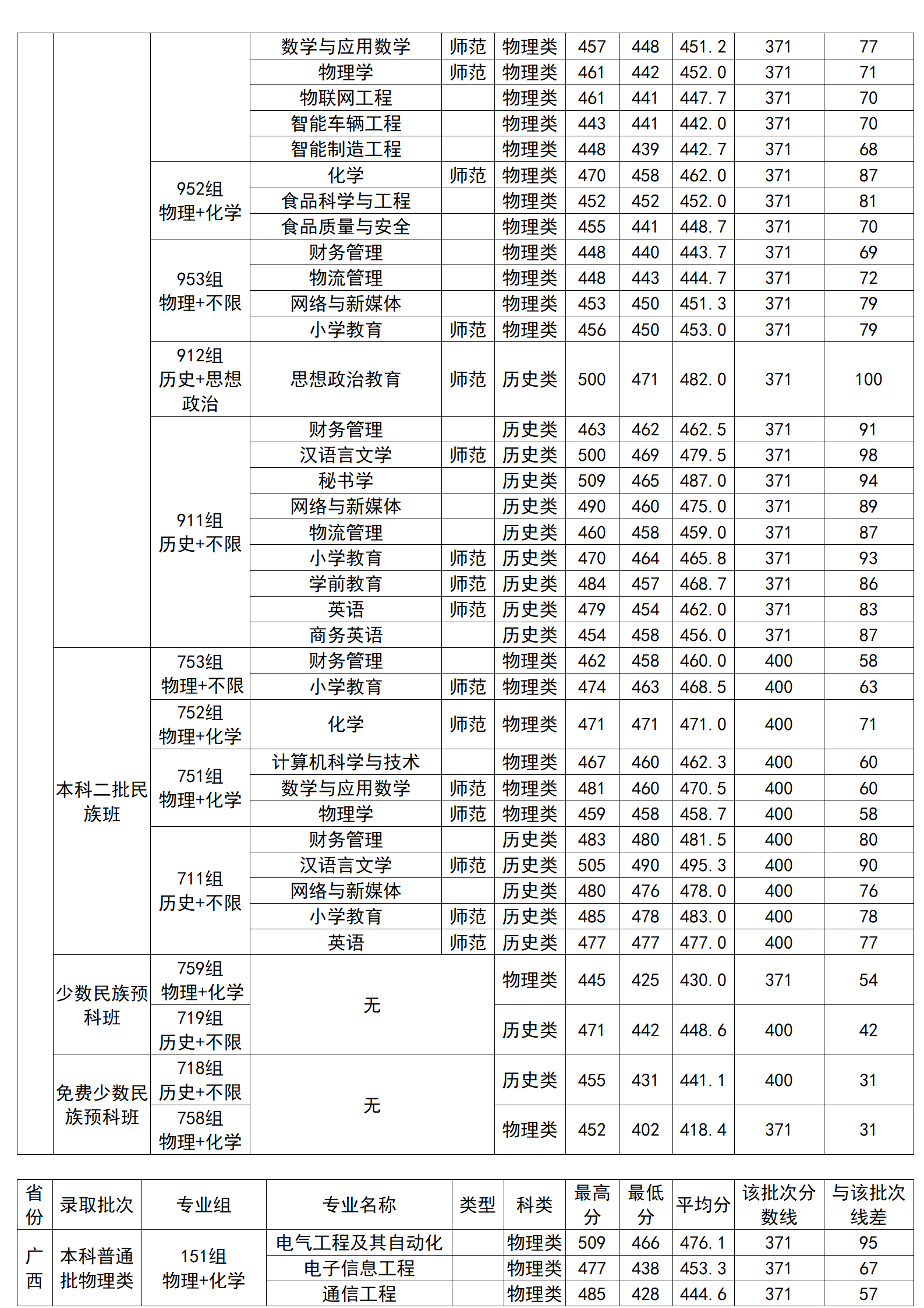 广西科技师范学院2024年广西本科录取分数情况一览表