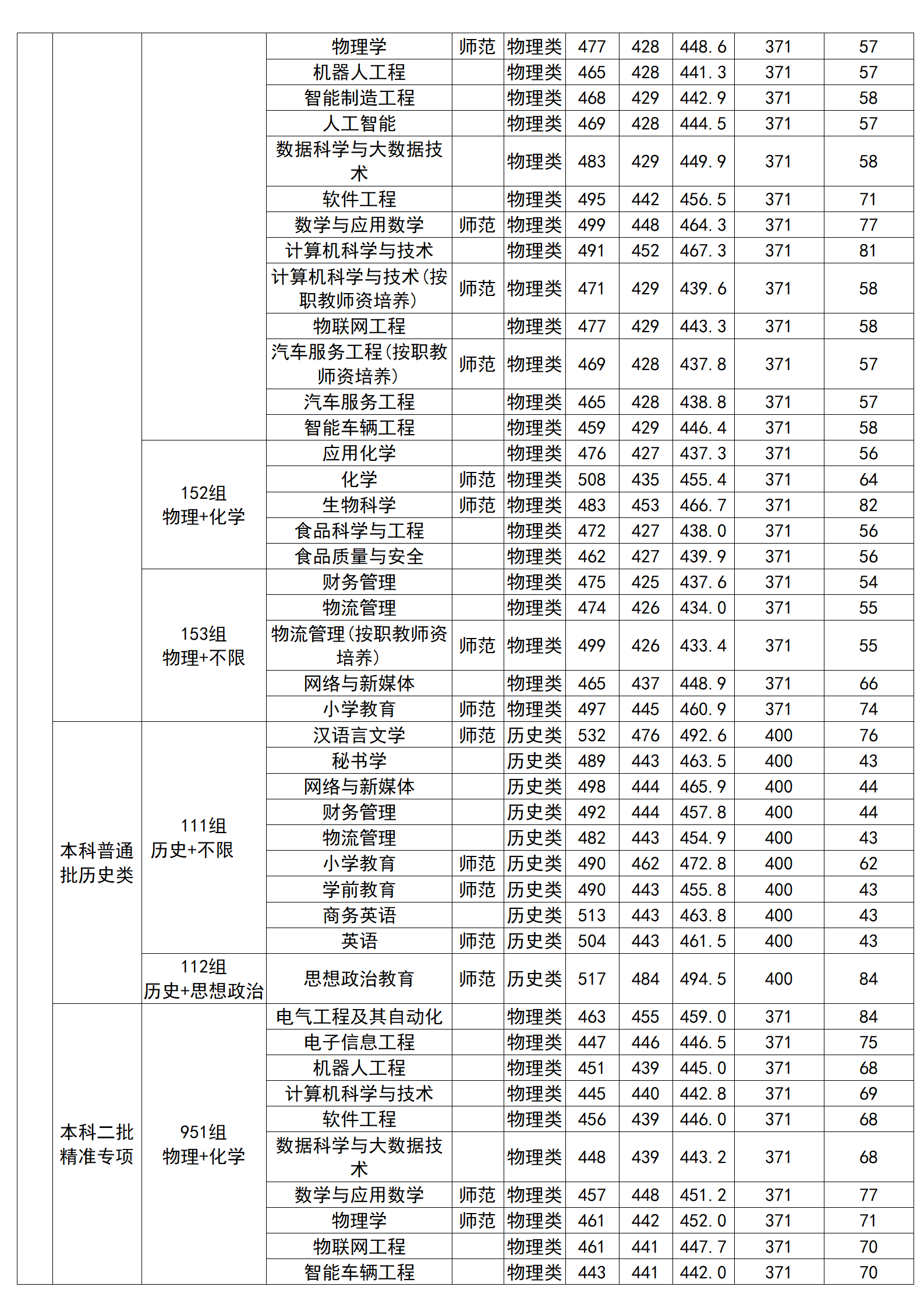 广西科技师范学院2024年广西本科录取分数情况一览表