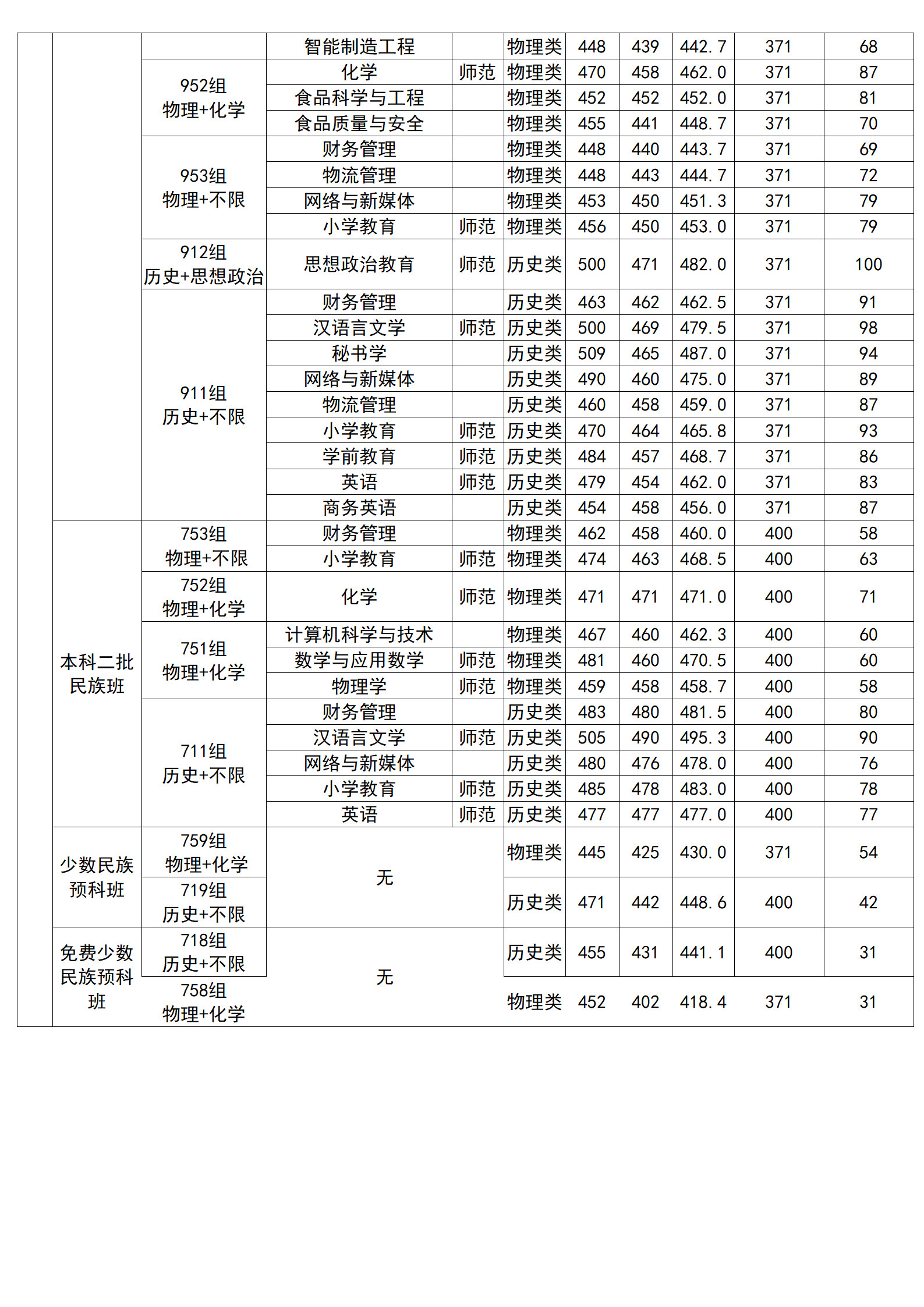 广西科技师范学院2024年广西本科录取分数情况一览表