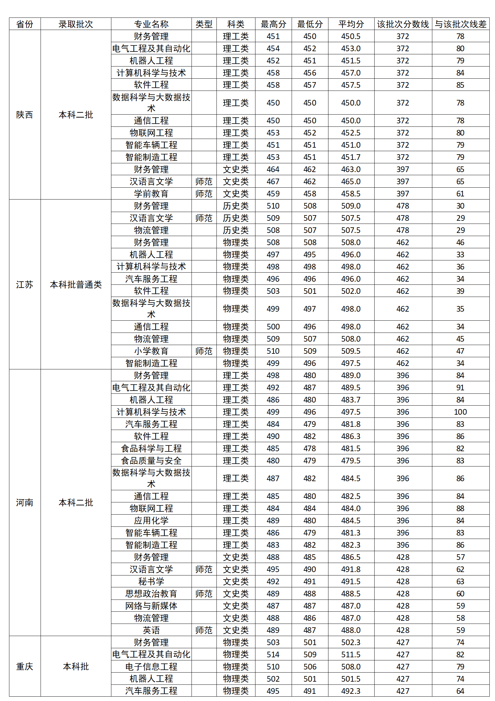广西科技师范学院2024年区外分省分专业录取分数情况一览表