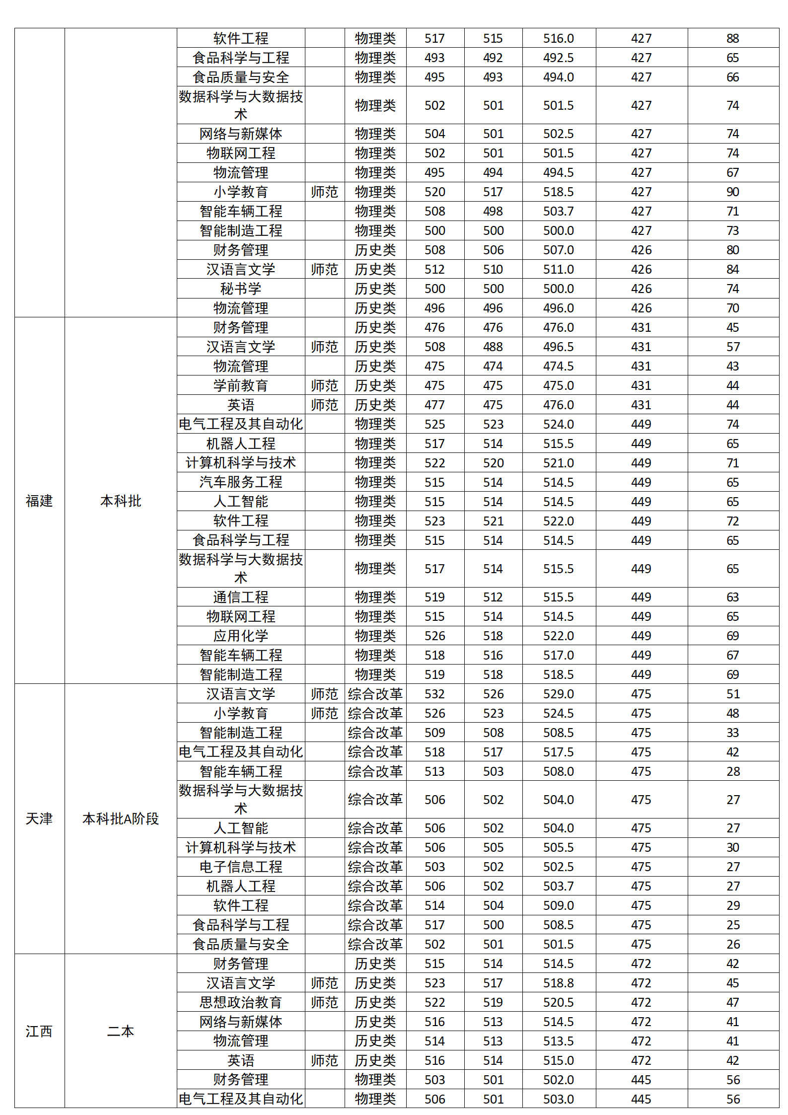 广西科技师范学院2024年区外分省分专业录取分数情况一览表