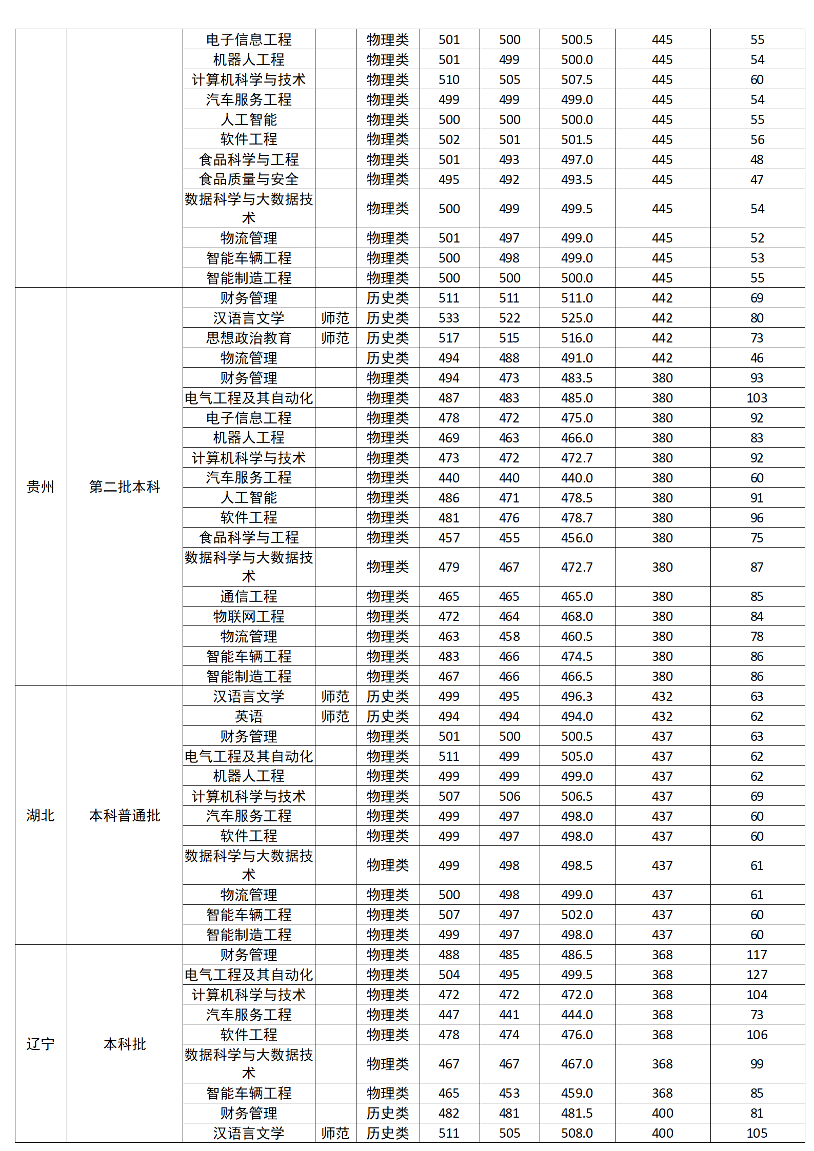 广西科技师范学院2024年区外分省分专业录取分数情况一览表